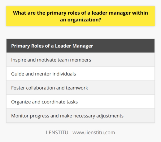 In today's fast-paced and competitive business environment, the role of a leader manager within an organization is crucial. A leader manager serves as the driving force behind the success of a team or an entire organization by embodying both leadership and managerial qualities.One primary role of a leader manager is to inspire and motivate their team. Effective leaders have the ability to communicate a clear vision and goals to their team members. They inspire and empower individuals to strive towards a common objective, instilling a sense of purpose and enthusiasm.A leader manager also plays a vital role in guiding their team members. They provide guidance and direction, utilizing their expertise and experience to help individuals develop their skills and capabilities. By acting as a mentor and coach, a leader manager ensures that their team members are equipped with the necessary resources and knowledge to excel.Furthermore, a leader manager fosters a collaborative environment within the organization. They encourage open communication, active participation, and cohesive teamwork. By promoting a culture of collaboration and inclusivity, a leader manager enhances productivity, creativity, and overall team performance.In addition to leadership qualities, a leader manager also acts as a manager within the organization. They are responsible for organizing and coordinating tasks to ensure efficiency in operations. A leader manager identifies strengths and weaknesses within the team and assigns tasks accordingly. They also delegate responsibilities and allocate resources effectively to optimize performance and achieve desired outcomes.Monitoring progress and making necessary adjustments are vital roles of a leader manager. They regularly evaluate and assess the team's performance, ensuring that goals are being met and objectives are being achieved. If any deviations or obstacles arise, a leader manager proactively takes corrective actions, adapting strategies and plans accordingly to maintain progress and drive success.Balancing both leadership and managerial roles is essential for a leader manager. By focusing on inspiring and motivating their team while also organizing and coordinating tasks efficiently, they can create a harmonious and productive work environment. This balance enables a leader manager to effectively lead their organization towards success.In conclusion, a leader manager plays a multifaceted role within an organization. They combine the qualities of a leader and a manager to inspire, motivate, guide, organize, coordinate, monitor, and adjust as necessary. By embodying these roles, a leader manager drives their team towards a shared vision and fosters a culture of collaboration, ultimately contributing to the overall success of the organization.