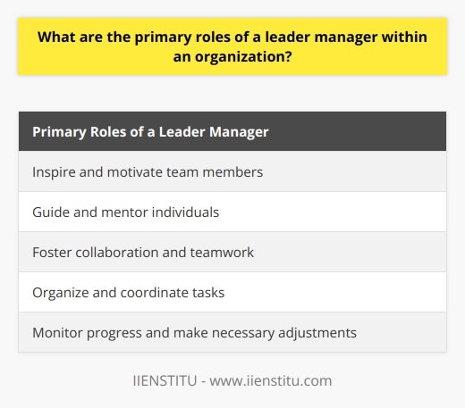In today's fast-paced and competitive business environment, the role of a leader manager within an organization is crucial. A leader manager serves as the driving force behind the success of a team or an entire organization by embodying both leadership and managerial qualities.One primary role of a leader manager is to inspire and motivate their team. Effective leaders have the ability to communicate a clear vision and goals to their team members. They inspire and empower individuals to strive towards a common objective, instilling a sense of purpose and enthusiasm.A leader manager also plays a vital role in guiding their team members. They provide guidance and direction, utilizing their expertise and experience to help individuals develop their skills and capabilities. By acting as a mentor and coach, a leader manager ensures that their team members are equipped with the necessary resources and knowledge to excel.Furthermore, a leader manager fosters a collaborative environment within the organization. They encourage open communication, active participation, and cohesive teamwork. By promoting a culture of collaboration and inclusivity, a leader manager enhances productivity, creativity, and overall team performance.In addition to leadership qualities, a leader manager also acts as a manager within the organization. They are responsible for organizing and coordinating tasks to ensure efficiency in operations. A leader manager identifies strengths and weaknesses within the team and assigns tasks accordingly. They also delegate responsibilities and allocate resources effectively to optimize performance and achieve desired outcomes.Monitoring progress and making necessary adjustments are vital roles of a leader manager. They regularly evaluate and assess the team's performance, ensuring that goals are being met and objectives are being achieved. If any deviations or obstacles arise, a leader manager proactively takes corrective actions, adapting strategies and plans accordingly to maintain progress and drive success.Balancing both leadership and managerial roles is essential for a leader manager. By focusing on inspiring and motivating their team while also organizing and coordinating tasks efficiently, they can create a harmonious and productive work environment. This balance enables a leader manager to effectively lead their organization towards success.In conclusion, a leader manager plays a multifaceted role within an organization. They combine the qualities of a leader and a manager to inspire, motivate, guide, organize, coordinate, monitor, and adjust as necessary. By embodying these roles, a leader manager drives their team towards a shared vision and fosters a culture of collaboration, ultimately contributing to the overall success of the organization.
