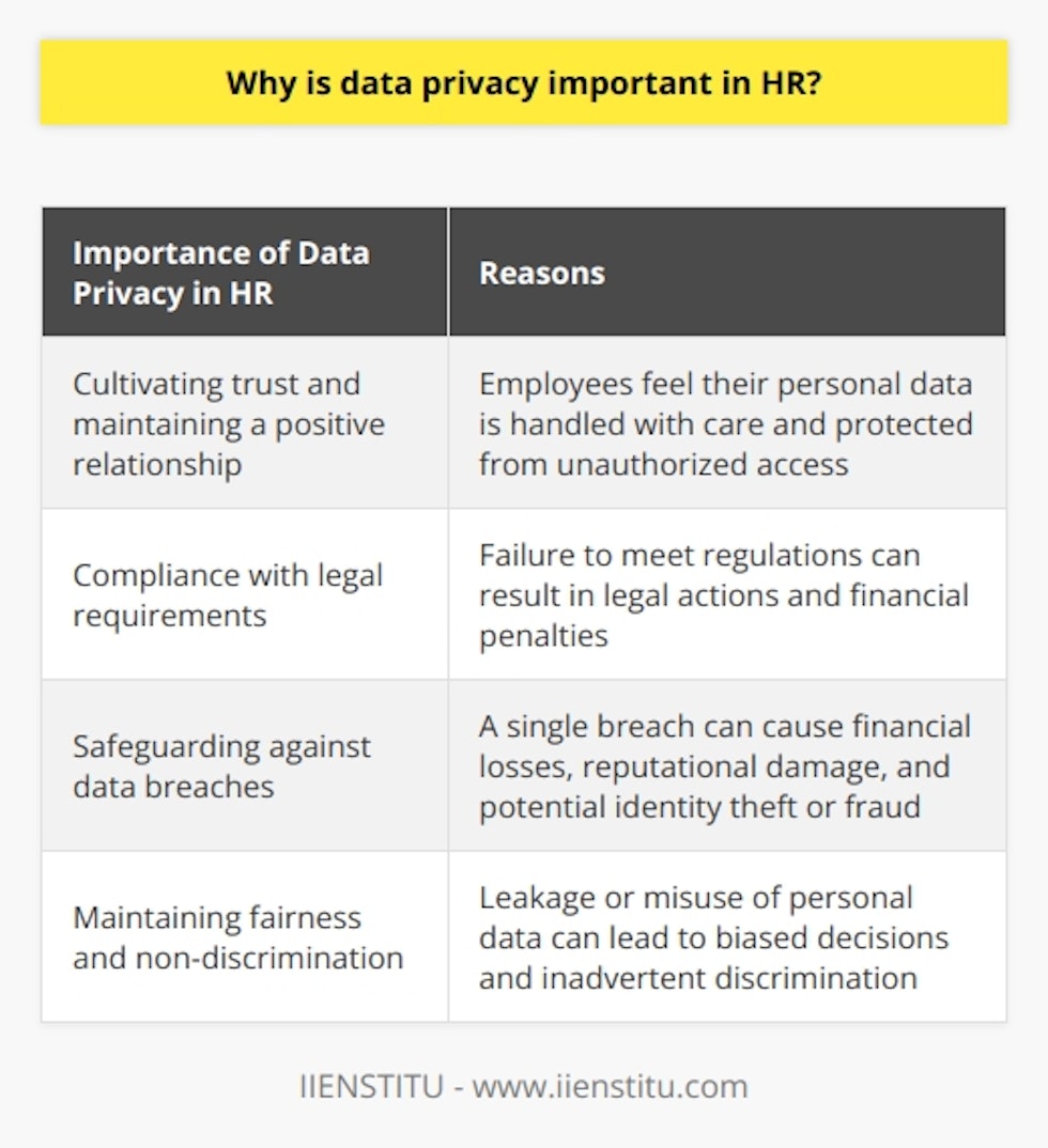 Ensuring data privacy in HR is of utmost importance due to the vast amount of personal information that is dealt with on a regular basis. HR departments are responsible for managing employee data such as social security numbers, home addresses, contact information, financial details, medical records, and performance evaluations, among others.Maintaining the privacy and security of this information is crucial for several reasons. First and foremost, it helps in cultivating trust and maintaining a positive relationship between the employees and the organization. When employees feel that their personal data is handled with care and is protected from unauthorized access, they are more likely to have confidence in the HR department and the company as a whole.Secondly, data privacy plays a vital role in complying with legal requirements. Many countries have strict regulations that govern the collection, use, and storage of personal data. Failure to meet these regulations can result in severe consequences, including legal actions and financial penalties. By prioritizing data privacy in HR, organizations ensure compliance with laws such as the General Data Protection Regulation (GDPR) in the European Union or the California Consumer Privacy Act (CCPA) in the United States.Moreover, data breaches pose a significant risk to organizations. HR departments are a prime target for cybercriminals due to the wealth of sensitive information they possess. A single data breach can have severe consequences, including financial losses, reputational damage, and potential identity theft or fraud against the affected employees. By implementing robust data privacy measures, HR departments can significantly reduce the likelihood of such incidents and protect both the employees and the organization from harm.Furthermore, data privacy is crucial in maintaining fairness and non-discrimination within HR practices. For instance, when it comes to recruitment and promotions, decisions should be based on merit and job-related criteria rather than personal characteristics. Leakage or misuse of personal data can lead to biased decisions or inadvertent discrimination, which can have a detrimental impact on employee morale and overall organizational culture.In conclusion, data privacy holds immense importance in HR due to the sensitive nature of the personal information handled. It helps in building trust with employees, ensure compliance with legal requirements, safeguard against data breaches, and promote fairness and non-discrimination. Organizations must prioritize data privacy in HR to safeguard both the employees and the reputation of the organization itself.