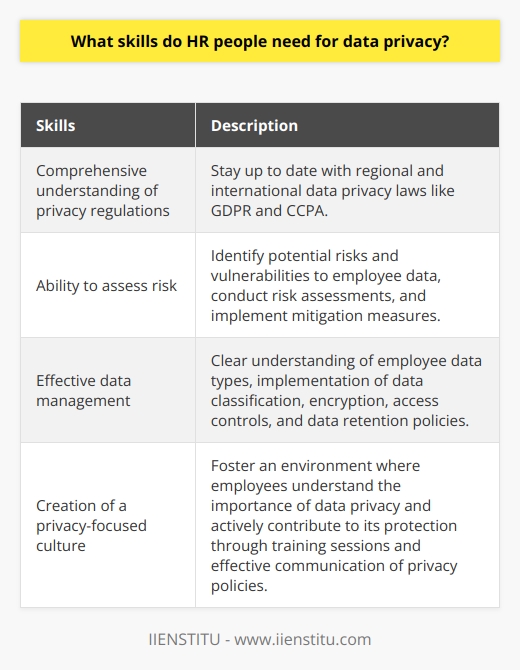 In today's digital age, data privacy has become a critical concern for organizations across various industries. With the increasing amount of personal data collected and stored by companies, the role of Human Resources (HR) professionals in safeguarding data privacy has gained significance. HR professionals play a vital role in ensuring the compliance of data privacy regulations and maintaining the trust of employees and stakeholders in the organization.One of the most essential skills that HR people need for data privacy is a comprehensive understanding of privacy regulations. They must stay up to date with the ever-evolving legal landscape surrounding data privacy, both at a regional and international level. Familiarity with regulations like the General Data Protection Regulation (GDPR), California Consumer Privacy Act (CCPA), and other relevant laws is crucial. This knowledge enables HR professionals to navigate data privacy requirements when developing policies, handling employee data, and responding to data breaches.Another important skill for HR people in data privacy is the ability to assess risk. HR professionals should have the skills to identify potential risks and vulnerabilities to the confidentiality, integrity, and availability of employee data. This includes conducting risk assessments, understanding cybersecurity threats, and implementing appropriate measures to mitigate risks. By proactively addressing vulnerabilities, HR professionals play a crucial role in preventing data breaches and ensuring the privacy of employee information.Being able to effectively manage data is another key skill for HR people in data privacy. HR professionals need to have a clear understanding of the types of employee data collected, stored, and processed within the organization. This includes personal information such as employee records, compensation details, medical information, and other sensitive data. They should have robust data management processes in place, including data classification, encryption, access controls, and data retention policies. By implementing such practices, HR professionals can ensure the secure handling of employee data and prevent unauthorized access or misuse.Creating a culture that values privacy is equally important for HR people in data privacy. They should be able to foster a privacy-conscious environment within the organization, where employees are aware of the importance of data privacy and actively contribute to its protection. This involves conducting training sessions to educate employees about privacy regulations, data handling best practices, and the potential consequences of data breaches. HR professionals can also support the development of privacy policies and procedures, ensuring they are effectively communicated and understood throughout the organization.In conclusion, HR professionals need a range of skills to effectively address data privacy concerns. These include a solid understanding of privacy regulations, the ability to assess risks, proficiency in data management, and the capability to create a privacy-focused culture. By acquiring and honing these skills, HR professionals can contribute significantly to ensuring data privacy and safeguarding the trust of employees and stakeholders in the organization.