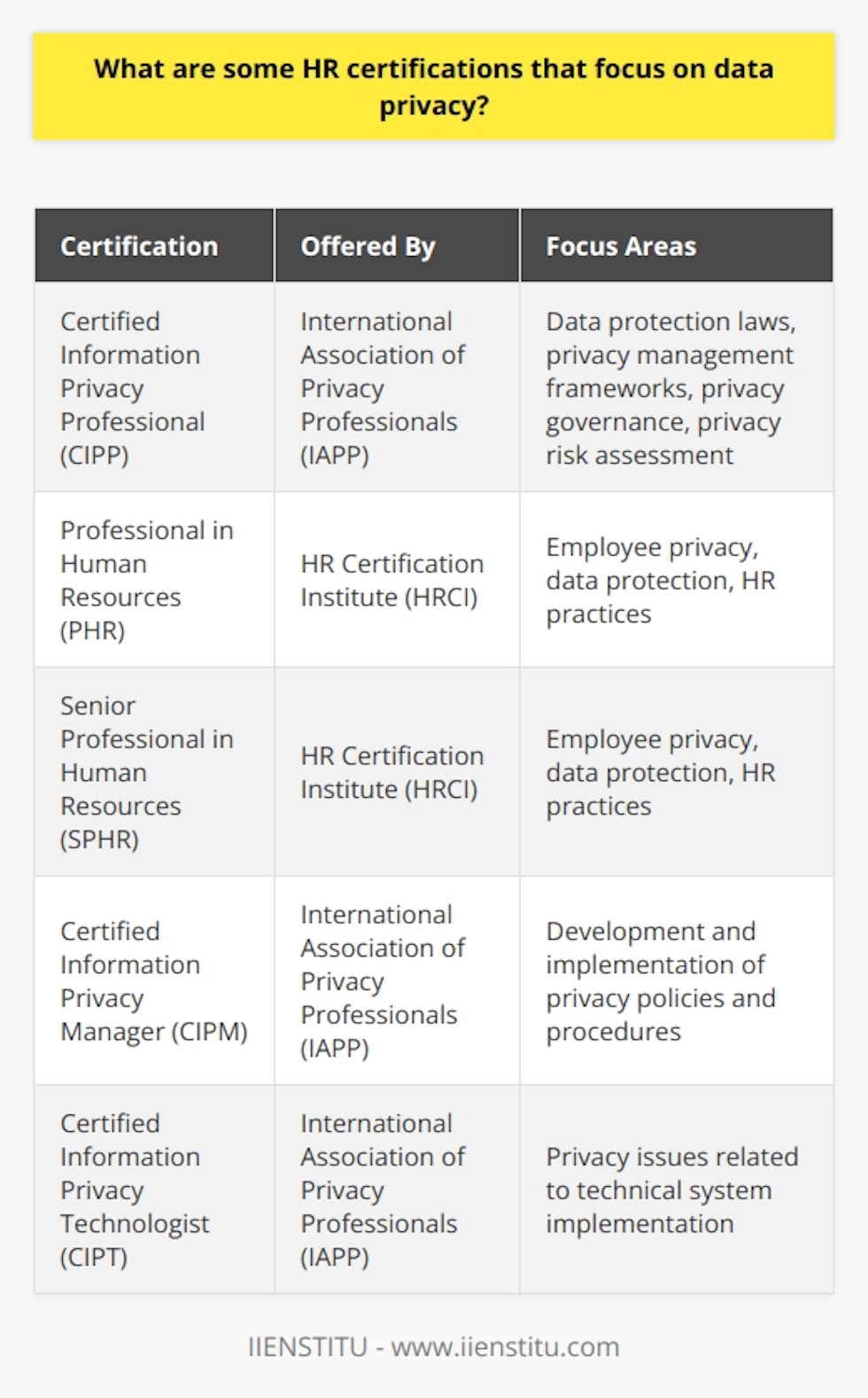 These certifications focus on the intersection of human resources and data privacy, providing professionals with the knowledge and skills necessary to effectively navigate privacy laws and regulations in the workplace.The Certified Information Privacy Professional (CIPP) certification is offered by the International Association of Privacy Professionals (IAPP). This certification program is designed to equip HR professionals with a comprehensive understanding of privacy laws and practices, enabling them to develop and implement effective privacy programs within their organizations. The CIPP certification covers key areas such as data protection laws, privacy management frameworks, privacy governance, and privacy risk assessment.The HR Certification Institute (HRCI) also offers certifications that touch upon data privacy. Their credentials, such as the Professional in Human Resources (PHR) and the Senior Professional in Human Resources (SPHR), cover various HR domains including employee privacy and data protection. These certifications provide HR professionals with a broader understanding of HR practices, including the legal and ethical considerations related to employee data privacy.The International Association of Privacy Professionals (IAPP), in addition to the CIPP certification, also offers the Certified Information Privacy Manager (CIPM) and the Certified Information Privacy Technologist (CIPT) certifications. The CIPM certification is targeted at privacy program managers and focuses on the development and implementation of privacy policies and procedures. The CIPT certification, on the other hand, is geared towards IT and technology professionals who need to understand privacy issues related to the implementation of technical systems.These certifications are valuable for HR professionals who want to specialize in data privacy within their organizations. By obtaining these certifications, HR professionals can demonstrate their expertise in privacy laws and best practices, enabling them to effectively address privacy concerns, protect sensitive employee data, and ensure compliance with applicable regulations.In conclusion, HR certifications that focus on data privacy include the Certified Information Privacy Professional (CIPP), HR Certification Institute's (HRCI) credentials, and the International Association of Privacy Professionals (IAPP) offerings. These certifications equip HR professionals with the necessary knowledge and skills to navigate privacy laws and regulations, protect employee data, and ensure compliance within the workplace.