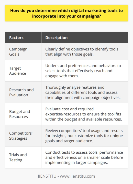 Determining the right digital marketing tools to incorporate into your campaigns can greatly impact the success of your efforts. It is essential to carefully consider various factors before making your decision.The first step in selecting digital marketing tools is to establish your campaign goals and identify your target audience. Clearly defining your objectives will help you identify the specific tools that will best help you achieve those goals. Understanding your target audience's preferences and behaviors will also guide you in choosing tools that effectively reach and engage with them.Once you have a clear understanding of your goals and target audience, it is important to research and evaluate different tools available in the market. Take the time to thoroughly understand the features and capabilities of each tool and assess how well they align with your campaign objectives. Look for tools that have a proven track record of success in similar campaigns or industries.Budget constraints and available resources should also be taken into consideration when deciding on digital marketing tools. Evaluate the cost of each tool and determine if it fits within your budget. Additionally, consider the expertise and skills required to effectively utilize the tool. Ensure that you have the necessary resources, such as personnel or training, to make the most out of the chosen tools.Analyzing your competitors' strategies can provide valuable insights into the tools that are working well in your industry. Take note of the tools they are using and the results they are achieving. This information can help you identify potential tools that may be relevant to your own campaigns. However, it is important to adapt and customize the tools to suit your unique goals and target audience, rather than simply replicating your competitors' strategies.Before fully integrating any digital marketing tool into your campaigns, it is recommended to conduct trials or tests. This allows you to assess the tool's performance and effectiveness in achieving your objectives. By testing the tool on a smaller scale, you can identify any possible limitations or issues before implementing it in a larger campaign.In summary, when deciding on digital marketing tools for your campaigns, it is crucial to consider your campaign goals, target audience, budget constraints, available resources, competitors' strategies, and conduct trials or tests. By carefully considering these factors, you can determine which tools will be the most effective in helping you achieve your digital marketing objectives.