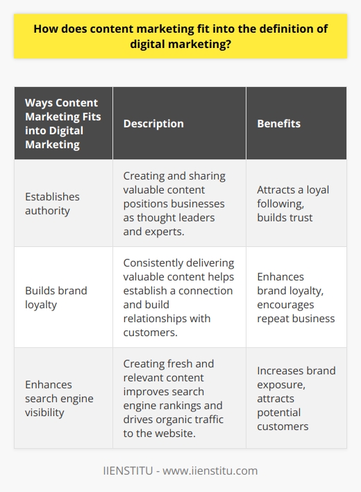 Content marketing is essential in today's digital marketing landscape as it allows businesses to connect with their audience in a meaningful way. By producing high-quality content that offers value to the target audience, businesses can position themselves as experts in their field and gain the trust of their customers.One of the key benefits of content marketing is its ability to establish authority. When businesses consistently create and share valuable content, they position themselves as thought leaders and experts in their industry. This helps to attract a loyal following and build trust with their audience. By providing valuable information and insights, businesses can demonstrate their expertise and differentiate themselves from competitors.Another way content marketing fits into the definition of digital marketing is by building brand loyalty. By consistently delivering valuable content to their audience, businesses can establish a connection and build a relationship with their customers. This can enhance brand loyalty and encourage repeat business. When customers feel that a brand consistently provides them with valuable content, they are more likely to trust and remain loyal to that brand.Additionally, content marketing plays a crucial role in enhancing search engine visibility. Search engines prioritize websites that consistently produce fresh and relevant content. By incorporating content marketing strategies such as blogging or creating informative videos, businesses can improve their search engine rankings and drive more organic traffic to their website. This increased visibility can result in higher brand exposure and attract more potential customers.In conclusion, content marketing is an integral component of digital marketing. It helps businesses establish authority, build brand loyalty, and enhance their search engine visibility. By consistently producing and sharing valuable content, businesses can connect with their audience in a meaningful way and reap the benefits of a strong online presence.