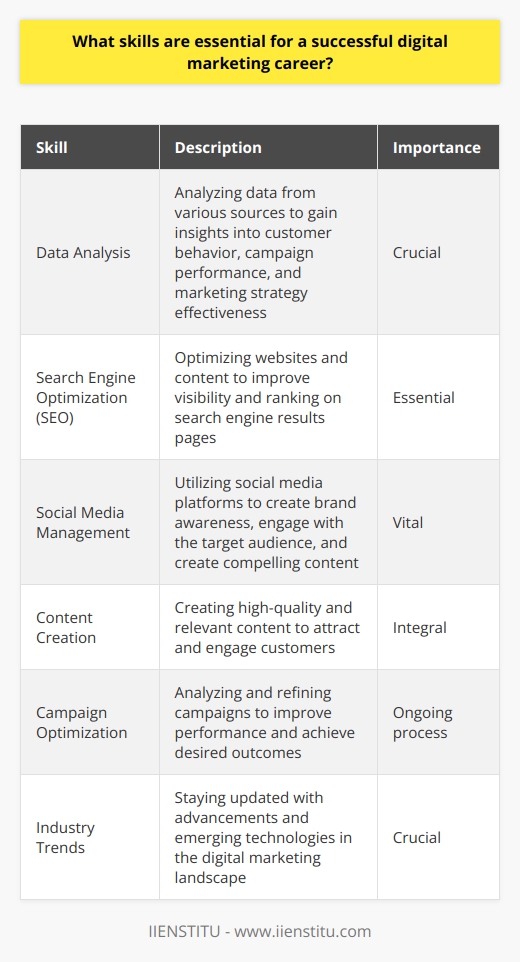 Data analysis is a crucial skill for a successful digital marketing career. By analyzing data from various sources, marketers can gain valuable insights into customer behavior, campaign performance, and overall marketing strategy effectiveness. This helps in making data-driven decisions and optimizing marketing efforts to achieve better results.Search Engine Optimization (SEO) is another essential skill in digital marketing. It involves optimizing websites and content to improve visibility and ranking on search engine results pages. A strong understanding of SEO techniques, keyword research, and on-page and off-page optimization strategies is necessary to drive organic traffic and attract potential customers.Social media management skills are vital in today's digital landscape. Marketers should be proficient in utilizing social media platforms to create brand awareness, engage with the target audience, and create compelling content that resonates with users. They should also be proficient in managing social media advertising campaigns and measuring their effectiveness.Content creation is an integral part of digital marketing. In order to attract and engage customers, marketers need to create high-quality and relevant content, including blog posts, videos, infographics, and more. Having strong writing and storytelling skills, as well as the ability to adapt content for different platforms, is key to success.Campaign optimization is an ongoing process in digital marketing. Marketers need to constantly analyze and refine their campaigns to improve performance and achieve desired outcomes. This requires skills in A/B testing, conversion rate optimization, and campaign tracking and reporting. Being able to identify areas for improvement and implement changes accordingly is essential for achieving optimal results.Lastly, staying updated with industry trends and advancements is crucial for a successful digital marketing career. The digital marketing landscape is constantly evolving, with new technologies, tools, and strategies emerging. Marketers need to have a thirst for learning and adaptability to keep up with the latest trends and techniques, ensuring they stay ahead of the competition.In conclusion, a successful digital marketing career requires a combination of analytical, creative, and technical skills. Proficiency in data analysis, SEO, social media management, content creation, campaign optimization, and a continuous willingness to learn are key to excelling in this field. By honing these skills and staying abreast of industry trends, professionals can drive impactful and successful digital marketing strategies for their brands or clients.
