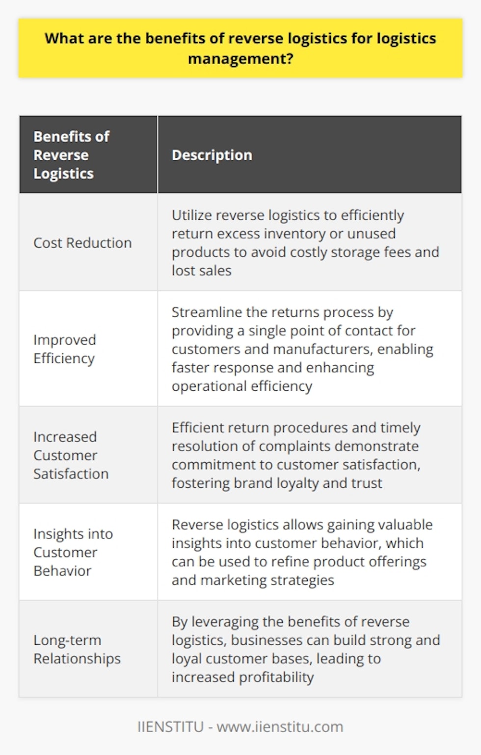 Reverse logistics refers to the process of moving goods from their final destination back to their source of origin. This type of logistics is becoming increasingly important in the field of supply chain and logistics management as it offers a range of benefits that can help businesses reduce costs, improve efficiency, and increase customer satisfaction.One of the key benefits of reverse logistics is its ability to reduce costs for businesses. Companies can utilize reverse logistics to quickly and efficiently return excess inventory or unused products. By doing so, they can avoid costly storage fees associated with excess inventory and prevent lost sales caused by slow-moving products. Furthermore, businesses can save money by avoiding fines due to late returns or product disposal fees related to disposing of unusable items. By effectively managing their reverse logistics, companies can minimize unnecessary expenses and maximize their overall profitability.In addition to cost reduction, reverse logistics can also improve efficiency in several ways. By providing a single point of contact for both customers and manufacturers, reverse logistics streamlines the returns process. This eliminates the need for multiple returns processes and enables companies to respond more quickly when dealing with customer inquiries regarding product returns or exchanges. By simplifying and expediting the returns process, businesses can enhance their operational efficiency and ensure a higher level of customer satisfaction.Furthermore, an effective implementation of reverse logistics can lead to increased customer satisfaction, which is crucial for fostering brand loyalty and building trust in the long-term relationship between a business and its customers. By providing efficient return procedures and timely resolution of complaints related to returns or exchanges, companies can demonstrate their commitment to customer satisfaction. This helps to build trust and loyalty over time. Additionally, reverse logistics allows companies to gain valuable insights into customer behavior, which can be used to refine their product offerings or marketing strategies accordingly. Understanding customer needs and preferences is instrumental in meeting their expectations and fostering a strong and loyal customer base.In conclusion, reverse logistics offers numerous benefits for logistics management. By effectively implementing reverse logistic strategies, businesses can reduce costs, improve efficiency, and increase customer satisfaction. This not only enhances their profitability but also helps in building long-term relationships with customers. Therefore, it is crucial for managers involved in supply chain operations to stay updated with developments in reverse logistics to leverage these advantages effectively within their organization's operations in the future.