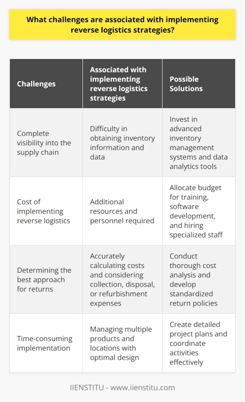 Reverse logistics strategies, while beneficial in the long run, come with their fair share of challenges. One of the primary challenges is achieving complete visibility into the entire supply chain. Companies often struggle to obtain the necessary access to inventory information and data. Without a clear understanding of inventory levels and product returns, it becomes difficult to make informed decisions that encompass all stages of the reverse logistics process.Another challenge is the cost associated with implementing a reverse logistics strategy. Companies need to invest additional resources and personnel to effectively manage the process, which increases the overall cost structure. Moreover, long-term investments may be necessary to develop appropriate software and training resources for successful strategy implementation.Determining the best approach to return products is also a major challenge. This entails accurately calculating the cost of returns and considering factors such as collection, disposal, or refurbishment expenses. This often involves significant financial investments and presents organizational complexities, including motivating personnel, providing necessary training, and establishing efficient administrative processes.Implementing reverse logistics strategies on a large scale can also be time-consuming. Managing multiple products and locations while ensuring an optimal design presents challenges that require careful planning and coordination.In conclusion, while reverse logistics strategies offer benefits in terms of cost and time savings, their implementation comes with challenges. Companies must be ready to invest resources and personnel to execute the strategy successfully. Understanding the associated costs and choosing the most suitable method for returning products is crucial for effective implementation. By addressing these challenges, companies will be able to maximize the advantages of reverse logistics strategies and enhance their overall operational efficiency.