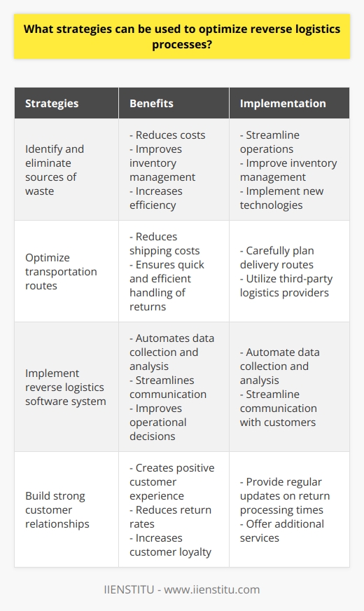 Reverse logistics is an essential aspect of supply chain operations that focuses on managing the flow of goods from the end consumer back to the manufacturer or retailer. By optimizing reverse logistics processes, businesses can reduce costs, improve customer service, and create a more sustainable and efficient supply chain.One strategy to optimize reverse logistics is to identify and eliminate sources of waste in the process. This can involve streamlining operations, improving inventory management, and implementing new technologies. By analyzing the reverse logistics process, businesses can identify areas where efficiency can be increased and waste can be reduced. This could include reducing the time taken to process returns, improving packaging and labeling, or implementing more efficient systems for sorting and inspecting returned items.Optimizing transportation routes is another important strategy. By carefully planning delivery routes, businesses can reduce shipping costs and ensure that returns are handled quickly and efficiently. Utilizing third-party logistics providers can also help in optimizing transportation. These providers have established networks and infrastructure and can handle returns more efficiently, reducing transportation costs and delivery times.The implementation of a reverse logistics software system can greatly improve overall processes. This software can automate data collection and analysis, making it easier to track returned items, identify patterns or trends, and make informed operational decisions. This software can also streamline communication with customers, providing updates on return processing times and offering additional services such as free collection or repairs for defective products. By automating these processes, businesses can improve the efficiency of their reverse logistics operations and enhance customer satisfaction.Building strong customer relationships through effective communication strategies is another vital aspect of optimizing reverse logistics. Providing regular updates on return processing times and offering additional services can help create a positive customer experience. This can lead to reduced return rates and increased customer loyalty. Effective communication can also help in understanding customer preferences and identifying areas for improvement in the reverse logistics process.In conclusion, implementing strategies for optimizing reverse logistics processes is crucial for businesses aiming to reduce costs and improve customer service. By identifying and eliminating waste, optimizing transportation routes, leveraging third-party logistics providers, utilizing reverse logistics software systems, and focusing on effective communication, businesses can enhance the efficiency and effectiveness of their reverse logistics operations. These strategies can lead to improved customer satisfaction, reduced costs, and a more sustainable supply chain.
