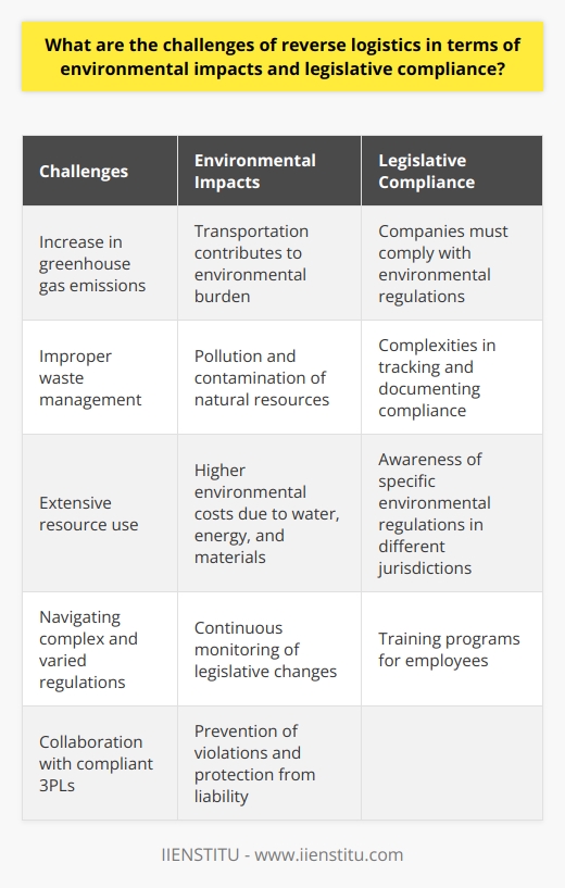 Reverse logistics, the process of moving products from their final destination back to the manufacturer or distributor for disposal, repair, or recycling, comes with its own set of challenges when it comes to environmental impacts and legislative compliance. These challenges include greenhouse gas emissions, improper waste management, extensive resource use, and navigating complex regulations.One significant challenge in reverse logistics is the increase in greenhouse gas emissions. The transportation involved in the reverse logistics process contributes to the overall burden on the environment. To mitigate this impact, it is crucial to minimize transportation distances and optimize routes, reducing the emissions associated with the process. Encouraging the use of environmentally friendly modes of transportation through incentives can also help reduce the negative environmental consequences.Improper waste management is another challenge in reverse logistics. If returned products are not appropriately disposed of or recycled, it can lead to pollution and potential contamination of natural resources. To address this issue, collaboration between stakeholders is essential. Transparent and traceable waste management processes should be established, with clear guidelines and procedures for environmentally responsible disposal and recycling of goods.Additionally, extensive resource use poses a challenge in reverse logistics. Repackaging, reconditioning, or recycling returned products often requires significant amounts of water, energy, and materials, resulting in higher environmental costs. To minimize this impact, a circular economy approach should be promoted. This involves reusing, refurbishing, or recycling products to reduce the overall strain on natural resources.In terms of legislative compliance, governments around the world have regulations in place to protect the environment. Businesses involved in reverse logistics must comply with these regulations to ensure successful operations. One challenge in this regard is tracking and documenting compliance due to the complexities of reverse logistics processes. It is crucial for companies to have systems in place to monitor and record their compliance with environmental regulations.Navigating complex and varied regulations across different jurisdictions is another obstacle. Companies must be aware of the specific environmental regulations applicable in the countries where they operate. This requires continuous monitoring of changes in legislation, and training programs for employees must be updated accordingly to ensure compliance.Collaborating with third-party logistics providers (3PLs) that adhere to environmental regulations is critical. Working with compliant 3PLs can help prevent potential violations and protect companies from liability in reverse logistics operations.In conclusion, the challenges of reverse logistics in terms of environmental impacts and legislative compliance require active effort and continuous improvement. Collaboration between stakeholders, promoting a circular economy, minimizing transportation distances and routes, and staying updated on regulatory changes are all vital steps companies should take to overcome these challenges. By addressing these challenges, companies can minimize their environmental footprint and ensure compliance with regulations.