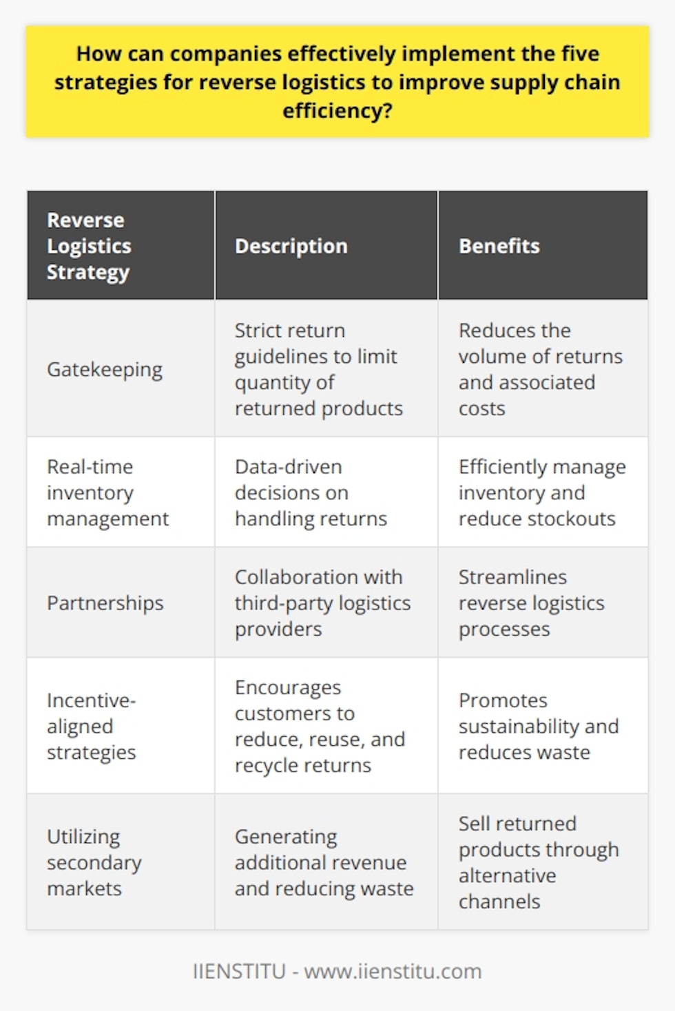 To summarize, the five strategies for reverse logistics that can help improve supply chain efficiency are gatekeeping, real-time inventory management, partnerships, incentive-aligned strategies, and utilizing secondary markets. Gatekeeping involves strict return guidelines to limit the quantity of returned products. Real-time inventory management allows companies to make data-driven decisions on how to handle returns. Partnerships with 3PLs can streamline reverse logistics processes. Incentive-aligned strategies encourage customers to reduce, reuse, and recycle returned products. Lastly, utilizing secondary markets can generate additional revenue and reduce waste. By effectively implementing these strategies, businesses can enhance their overall supply chain efficiency.