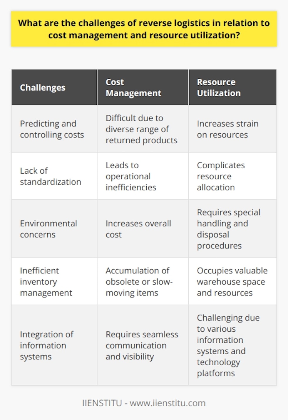 Reverse logistics, which involves the management of product returns and the associated processes, presents several challenges when it comes to cost management and resource utilization. These challenges arise due to the unique nature of reverse logistics operations and the need for efficient handling of returned products.Cost management is a crucial aspect of reverse logistics, as organizations strive to minimize expenses while maximizing the value extracted from returned products. However, predicting and controlling costs in reverse logistics can be difficult. Unlike forward logistics, where products are transported from the manufacturer to the end consumer in a predictable manner, reverse logistics deals with a diverse range of returned products. These products can vary in condition, making it challenging for organizations to accurately predict transportation, handling, and disposal costs. This unpredictability can lead to fluctuations in costs and make it harder for organizations to maintain a cost-effective reverse logistics process.Resource utilization is another challenge in reverse logistics. Managing an efficient reverse logistics system often requires dedicating extra personnel, facilities, and equipment solely to handle the returned products. This can put strain on a company's resources and increase expenses. Additionally, the process of inspecting, sorting, and disposition of returned items can be labor-intensive and time-consuming, further adding to resource utilization challenges.Lack of standardization and inconsistent processes also pose challenges to cost management and resource utilization in reverse logistics. Unlike forward logistics, where there are well-established industry guidelines and best practices, reverse logistics lacks universally applicable standards. This absence of standardization can lead to operational inefficiencies, such as increased costs and improper allocation of resources. Organizations must navigate through varying processes and guidelines, which can complicate cost management and resource utilization in reverse logistics.Environmental concerns add another layer of complexity to reverse logistics. Dealing with e-waste or hazardous materials in returned products requires special handling and disposal procedures. Adhering to environmentally responsible practices can increase the overall cost of reverse logistics while also demanding additional resources for safe and compliant disposal.Inefficient inventory management of returned products further contributes to the challenges faced in cost management and resource utilization in reverse logistics. Poorly managed returns can result in an accumulation of obsolete or slow-moving items in inventory, occupying valuable warehouse space and resources. This situation can increase the overall cost of inventory management and negatively impact a company's bottom line.Integration of information systems is also a significant challenge in managing costs and resource utilization in reverse logistics. Efficient coordination between various stakeholders, such as suppliers, carriers, and customers, is crucial for effective cost control and resource allocation. However, establishing seamless communication and visibility among these stakeholders can be challenging, as it requires the integration of various information systems and technology platforms.In conclusion, the challenges of reverse logistics in relation to cost management and resource utilization include predicting and controlling costs, additional strain on resources, lack of standardization, environmental concerns, inefficient inventory management, and the need for integrating information systems. Overcoming these challenges is essential for organizations to achieve an efficient and cost-effective reverse logistics process.