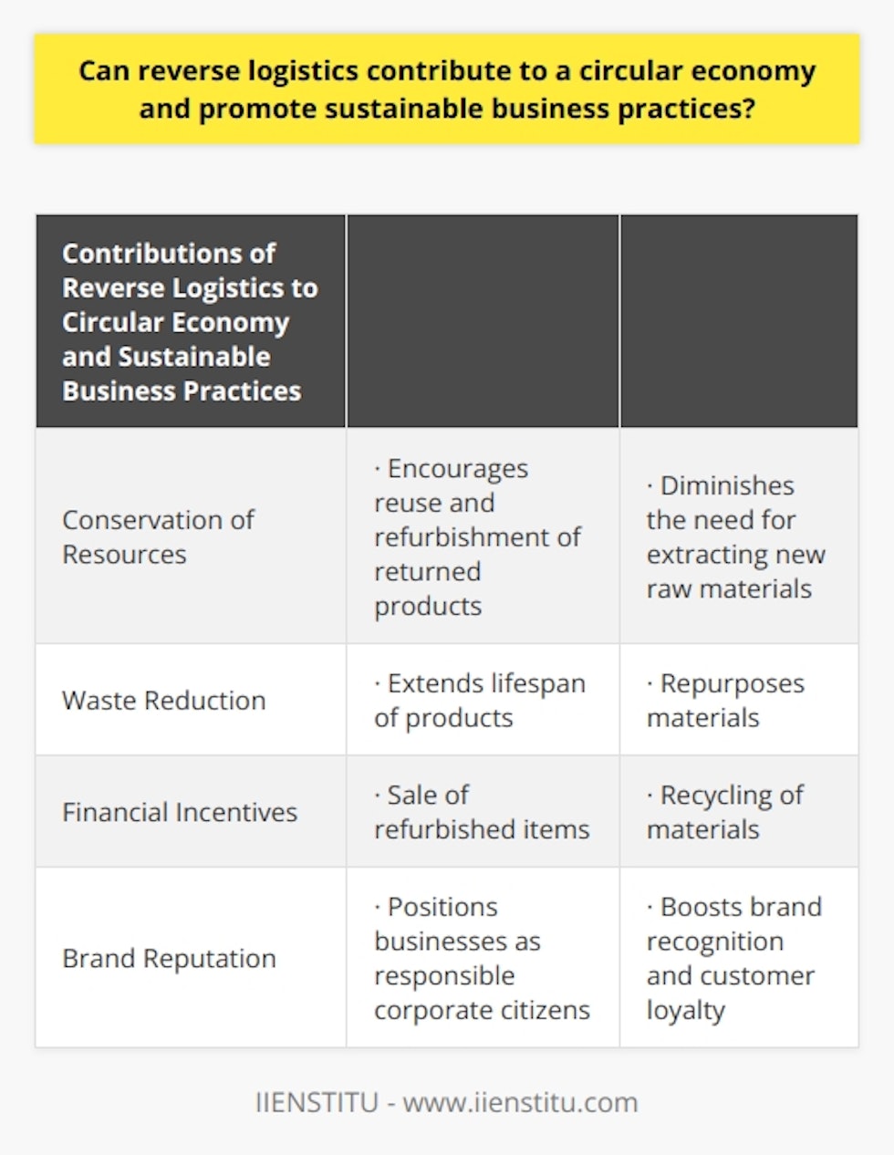 Reverse logistics is undeniably a driving force in the establishment of a circular economy and the promotion of sustainable business practices. By enabling the return and recycling of products and materials, this strategy fosters resource efficiency and reduces waste. Through the adoption of reverse logistics, resource depletion can be minimized, waste generation can be reduced, and businesses can reap financial incentives while enhancing their brand reputation.One of the key contributions of reverse logistics to the circular economy is the conservation of resources. By encouraging the reuse and refurbishment of returned products, a company can significantly diminish the need for extracting new raw materials. This not only lessens the environmental impact associated with resource extraction but also leads to a decrease in production costs. Consequently, businesses can conserve valuable resources, reduce their carbon footprint, and mitigate negative environmental consequences.Furthermore, reverse logistics plays a pivotal role in waste reduction. By extending the lifespan of products and repurposing materials, companies can substantially decrease the volume of waste destined for landfills or incineration. This proactive approach contributes to improved environmental performance and has the potential to save businesses money in terms of waste disposal costs. Ultimately, reverse logistics aids in the shift towards a sustainable business model that values waste minimization.The incorporation of reverse logistics into a circular economy can also yield significant financial incentives. The sale of refurbished items, recycling of materials, and collaboration with other partners in a circular supply chain can create new revenue streams and cost-saving opportunities. These financial benefits can lead to increased profitability and make sustainable business practices more appealing to shareholders. By embracing reverse logistics, companies can not only contribute to the planet's well-being but also enhance their own economic prosperity.Another advantage of adopting reverse logistics is the positive impact it can have on a company's brand reputation. By prioritizing sustainability and actively participating in a circular economy, businesses can position themselves as responsible corporate citizens who genuinely care about the environment and their impact on society. This image can garner customer loyalty, boost brand recognition, and provide competitive advantage in the market. Embracing reverse logistics can thus result in the strengthening of a company's brand reputation and its overall success.In conclusion, the integration of reverse logistics into business operations can significantly contribute to the establishment of a circular economy and the promotion of sustainable practices. Through the extension of product lifecycles and the reduction of waste generation, reverse logistics conserves resources, offers financial incentives, and enhances brand reputation. By adopting reverse logistics, businesses can maximize the potential advantages while striving for sustainability.