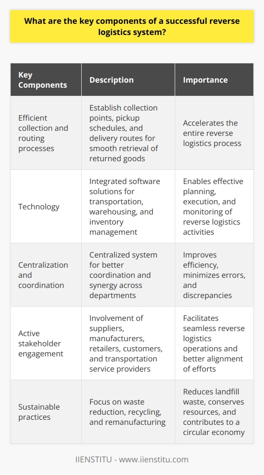A successful reverse logistics system is crucial for businesses to effectively manage the return and handling of products. In this content, we will explore the key components of a successful reverse logistics system.Efficient collection and routing processes are paramount in a successful reverse logistics system. Companies must establish well-functioning collection points, pickup schedules, and efficient delivery routes. This ensures the smooth retrieval of returned goods from end customers, accelerating the entire reverse logistics process.Technology plays a crucial role in implementing a successful reverse logistics system. Integrated software solutions covering transportation, warehousing, and inventory management help companies plan, execute, and monitor reverse logistics activities more effectively. Advanced data management systems provide insights into return rates, reasons for returns, and overall performance metrics, contributing to better decision-making.Centralization and coordination are essential components of a successful reverse logistics system. A centralized system increases coordination and synergy across departments such as customer service, warehouse operations, and quality control. Connecting all stakeholders and sharing real-time data under a central management improves efficiency, minimizes errors, and discrepancies.Active engagement of all involved stakeholders is crucial for the success of a reverse logistics system. This includes suppliers, manufacturers, retailers, customers, and transportation service providers. Open communication channels and transparent collaboration facilitate seamless reverse logistics operations. Maintaining strong relationships fosters the smooth exchange of information and leads to better alignment and coordination of efforts.A successful reverse logistics system should also focus on sustainable and environmentally-friendly practices. This includes waste reduction, recycling, and remanufacturing. By effectively managing returned products and repurposing them, companies can reduce landfill waste, conserve resources, and contribute to a circular economy.In conclusion, a successful reverse logistics system relies on efficient collection and routing processes, advanced technology, centralization and coordination, active stakeholder engagement, and sustainable practices. By incorporating these components, companies can significantly improve their reverse logistics performance, leading to long-term growth and competitive advantage.