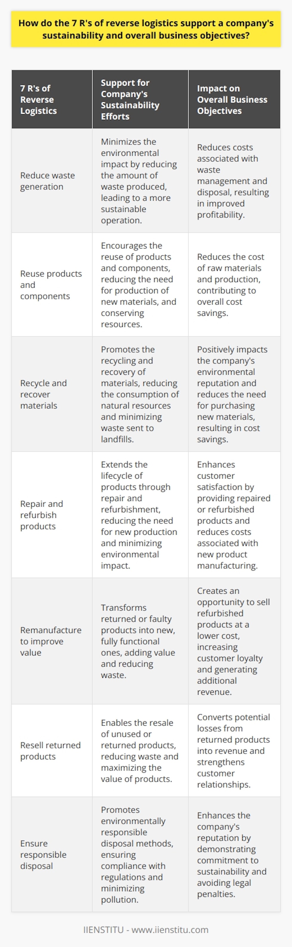 The 7 R's of reverse logistics play a significant role in supporting a company's sustainability efforts and overall business objectives. By implementing these principles, businesses can reduce waste generation, reuse products and components, recycle and recover materials, repair and refurbish products, remanufacture to improve value, resell returned products, and ensure responsible disposal. These practices not only contribute to environmental preservation but also result in cost savings, improved customer satisfaction, and the generation of additional revenue. By embracing the 7 R's of reverse logistics, companies can effectively integrate sustainability into their core business strategies, making a positive impact on the environment and achieving their business goals.