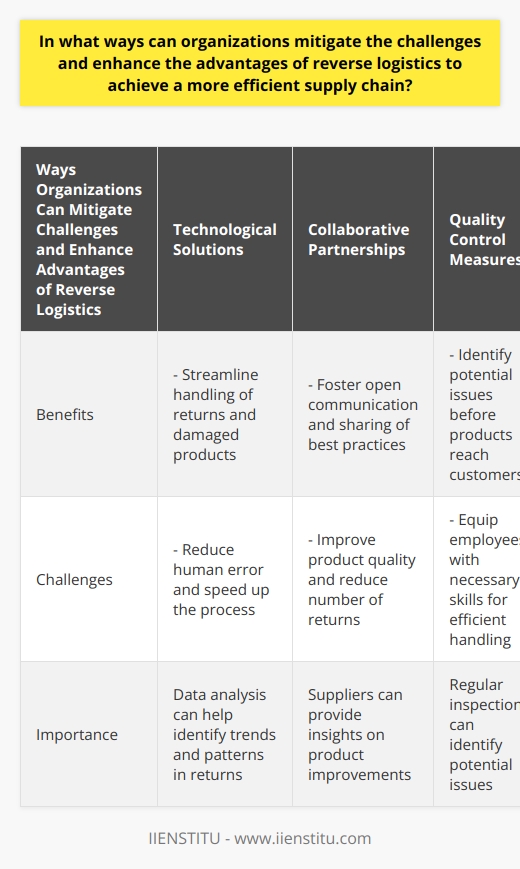 Reverse logistics refers to the process of managing the flow of products or materials from the customer back to the manufacturer or retailer. This process involves activities such as product returns, repairs, recycling, and disposal. While reverse logistics can present challenges to organizations, it also offers several advantages when properly managed. In this article, we will explore how organizations can mitigate the challenges and enhance the advantages of reverse logistics to achieve a more efficient supply chain.One way organizations can improve their reverse logistics process is by implementing technological solutions. Automation, for example, can streamline the handling of returned or damaged products, reducing human error and speeding up the process. Data analysis can help identify trends and patterns in the returns, enabling organizations to identify the root causes and take corrective actions. Internet of Things (IoT) technology can also play a significant role by providing real-time tracking and monitoring of returned products, ensuring their proper handling and minimizing delays.Collaborative partnerships are another critical aspect for organizations to consider when managing reverse logistics. By working closely with suppliers, distributors, and customers, organizations can foster open communication and the sharing of best practices. This collaboration can lead to better product quality and reduce the number of returns that need to be processed. Suppliers can provide valuable insights on product improvements, while customers can offer feedback on the reasons for returns, helping organizations address quality control issues from the onset.Strengthening quality control measures is vital in mitigating the challenges of reverse logistics. Regular inspections can help identify potential issues before products reach customers, reducing the likelihood of returns. Staff training can also ensure that employees are equipped with the necessary skills to handle returns efficiently and effectively. Additionally, organizations should actively solicit feedback from customers and incorporate that feedback into their quality control processes. By continuously improving product quality, organizations can minimize returns and the need for reverse logistics.Customizing the approach to reverse logistics is an essential consideration for organizations. Each organization has unique needs and objectives, which should be taken into account when designing their reverse logistics strategy. Factors such as the type of products being handled, industry regulations, and customer expectations should all be considered. By tailoring the reverse logistics approach to the organization's specific requirements, organizations can optimize their processes and maximize efficiency.Leveraging data analysis is a critical tool for continuous improvement in reverse logistics. By analyzing data related to returns, organizations can identify trends, pinpoint the root causes of returns, and develop informed strategies to address these issues. This data-driven approach helps organizations mitigate challenges and enhance advantages, resulting in a more efficient supply chain.In conclusion, organizations can effectively manage the challenges and leverage the advantages of reverse logistics by implementing technological solutions, fostering collaborative partnerships, strengthening quality control measures, customizing their approach, and leveraging data analysis for continuous improvement. By adopting these strategies, organizations can achieve a more efficient supply chain, improving customer satisfaction, reducing costs, and maximizing their competitive advantage.