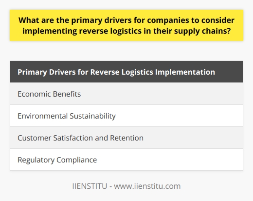 Primary Drivers for Reverse Logistics ImplementationCompanies have several primary drivers to consider implementing reverse logistics in their supply chains. These drivers include economic benefits, environmental sustainability, customer satisfaction and retention, and regulatory compliance.Firstly, implementing reverse logistics offers economic benefits to companies. By efficiently managing the return of goods from customers to the manufacturer or retailer, companies can reduce waste and save costs associated with disposal or maintaining excess inventory of returned products. This practice allows companies to turn a potential waste stream into a source of revenue by reselling refurbished products at a reduced cost or recycling them for valuable components. Implementing reverse logistics can increase efficiency and ultimately lead to cost savings for businesses.Aside from economic benefits, environmental sustainability is another primary driver for reverse logistics implementation. Companies are increasingly aware of their responsibilities to combat climate change, manage resource consumption, and minimize waste. By adopting reverse logistics practices, businesses contribute to the circular economy, which seeks to reduce the environmental impact of production and consumption by extending the life cycle of products and materials. Implementing reverse logistics supports a company's effort to be environmentally conscious and can enhance their reputation, attracting environmentally-minded customers, investors, and partners.Furthermore, customer satisfaction and retention are critical drivers for reverse logistics implementation. Offering easy and efficient return policies, refunds, or exchanges can significantly improve customer satisfaction. Ensuring the smooth handling of product returns is crucial for customer relationship management and contributes to long-term business success. By implementing a seamless reverse logistics system, companies can make their customers feel valued, increasing the likelihood of repeat purchases, positive word-of-mouth, and brand loyalty.Lastly, regulatory compliance is a significant driver for companies to consider implementing reverse logistics. Governments and regulatory bodies globally are tightening legislation related to waste management, environmental protection, and product returns. Failure to comply with these regulations can lead to substantial fines and harm a company's reputation. Implementing efficient reverse logistics systems allows companies to stay ahead of regulatory changes, ensuring continued success and profitability while avoiding legal and reputational risks.In conclusion, the primary drivers for companies to consider implementing reverse logistics in their supply chains include economic benefits, environmental sustainability, customer satisfaction and retention, and regulatory compliance. By implementing reverse logistics, companies can save costs, improve their reputation, comply with regulations, and provide exceptional customer service.