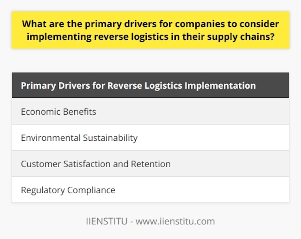 Primary Drivers for Reverse Logistics ImplementationCompanies have several primary drivers to consider implementing reverse logistics in their supply chains. These drivers include economic benefits, environmental sustainability, customer satisfaction and retention, and regulatory compliance.Firstly, implementing reverse logistics offers economic benefits to companies. By efficiently managing the return of goods from customers to the manufacturer or retailer, companies can reduce waste and save costs associated with disposal or maintaining excess inventory of returned products. This practice allows companies to turn a potential waste stream into a source of revenue by reselling refurbished products at a reduced cost or recycling them for valuable components. Implementing reverse logistics can increase efficiency and ultimately lead to cost savings for businesses.Aside from economic benefits, environmental sustainability is another primary driver for reverse logistics implementation. Companies are increasingly aware of their responsibilities to combat climate change, manage resource consumption, and minimize waste. By adopting reverse logistics practices, businesses contribute to the circular economy, which seeks to reduce the environmental impact of production and consumption by extending the life cycle of products and materials. Implementing reverse logistics supports a company's effort to be environmentally conscious and can enhance their reputation, attracting environmentally-minded customers, investors, and partners.Furthermore, customer satisfaction and retention are critical drivers for reverse logistics implementation. Offering easy and efficient return policies, refunds, or exchanges can significantly improve customer satisfaction. Ensuring the smooth handling of product returns is crucial for customer relationship management and contributes to long-term business success. By implementing a seamless reverse logistics system, companies can make their customers feel valued, increasing the likelihood of repeat purchases, positive word-of-mouth, and brand loyalty.Lastly, regulatory compliance is a significant driver for companies to consider implementing reverse logistics. Governments and regulatory bodies globally are tightening legislation related to waste management, environmental protection, and product returns. Failure to comply with these regulations can lead to substantial fines and harm a company's reputation. Implementing efficient reverse logistics systems allows companies to stay ahead of regulatory changes, ensuring continued success and profitability while avoiding legal and reputational risks.In conclusion, the primary drivers for companies to consider implementing reverse logistics in their supply chains include economic benefits, environmental sustainability, customer satisfaction and retention, and regulatory compliance. By implementing reverse logistics, companies can save costs, improve their reputation, comply with regulations, and provide exceptional customer service.