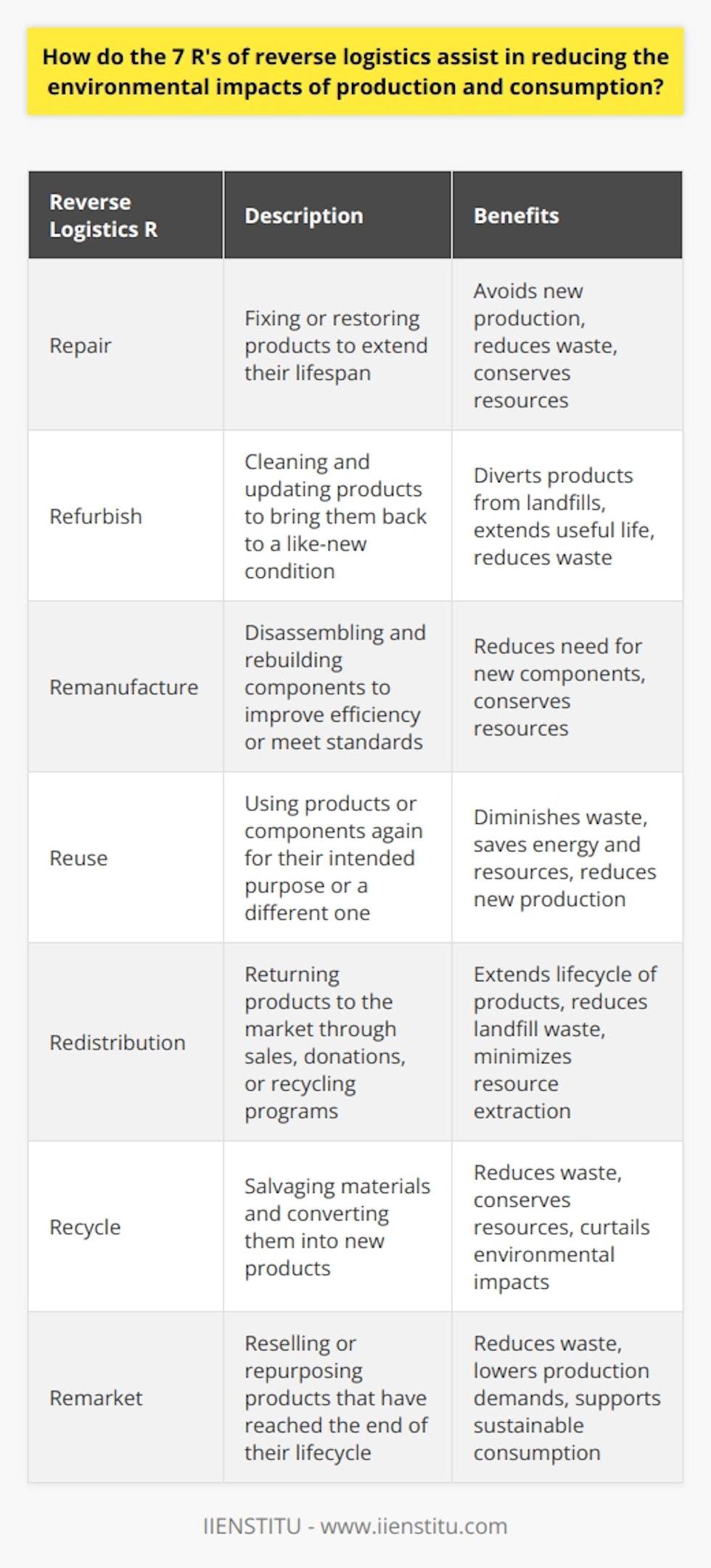 The 7 R's of reverse logistics, namely repair, refurbish, remanufacture, reuse, redistribution, recycle, and remarket, offer a comprehensive framework for reducing the environmental impacts of production and consumption. Each R focuses on a specific action that helps businesses achieve a closed-loop approach, minimizing waste and promoting sustainability.Repairing products is the first step in extending their lifespan. By fixing or restoring products, companies avoid the need for new production and reduce waste. This practice not only conserves resources but also helps decrease the environmental impacts associated with manufacturing.Refurbishing products involves cleaning and updating them to bring them back to a like-new condition. This process diverts products that would otherwise end up in landfills, extending their useful life and reducing waste.Remanufacturing is the practice of disassembling and rebuilding components to improve efficiency or meet industry standards. This approach conserves resources by reducing the need for newly created components, thereby minimizing environmental impacts.Another effective strategy is the reuse of products. Reusing products or their components for their intended purpose or a different one helps diminish waste, alleviates the demand for new production, and saves energy and resources.Redistribution involves returning products to the market through sales channels, donations, or recycling programs. This practice extends the lifecycle of products, reduces landfill waste, and minimizes resource extraction.Recycling plays a crucial role in recovering valuable resources. By salvaging materials and converting them into new products, recycling reduces waste, conserves resources, and curtails the environmental impacts of production.Lastly, remarketing focuses on reselling or repurposing products that have reached the end of their lifecycle. By finding new uses or buyers for these products, companies reduce waste, lower production demands, and support sustainable consumption.In conclusion, the 7 R's of reverse logistics serve as a comprehensive approach to reducing the environmental impacts of production and consumption. By embracing repair, refurbish, remanufacture, reuse, redistribution, recycle, and remarket, businesses can efficiently manage resources, minimize waste, and promote sustainable practices. This framework ultimately strengthens the circular economy and helps protect the environment for future generations.