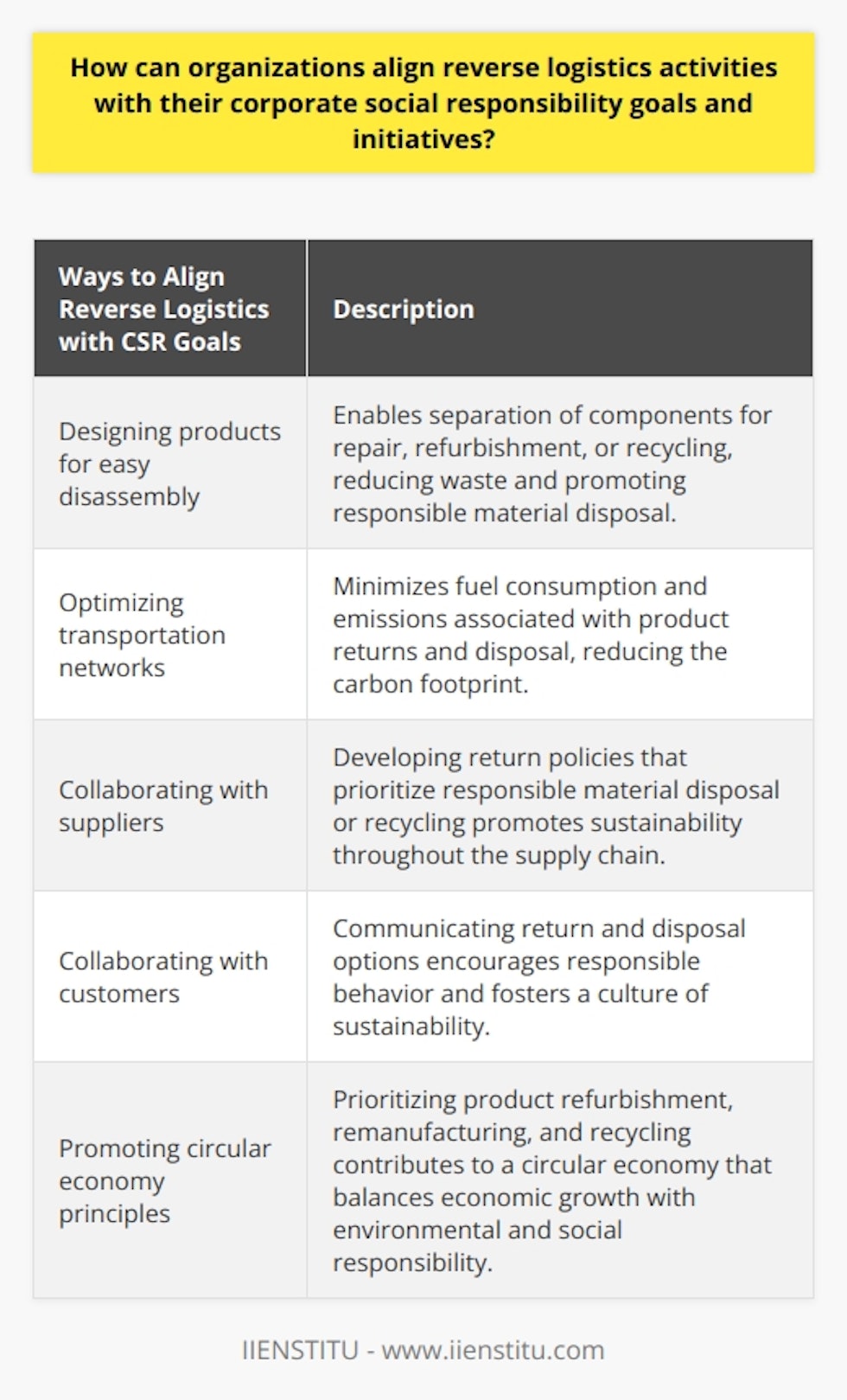 Reverse logistics activities, which focus on product return, reuse, and disposal, can be aligned with an organization's corporate social responsibility (CSR) goals and initiatives by incorporating environmental, social, and governance considerations into their supply chain operations. This alignment allows companies to enhance their sustainability profile, create value for stakeholders, and minimize waste and environmental impacts.To align reverse logistics with CSR goals, organizations can implement processes that facilitate the efficient return, reuse, or recycling of products and materials. Designing products for easy disassembly, for example, enables the separation of components for repair, refurbishment, or recycling. This approach reduces waste and promotes responsible material disposal. Furthermore, optimizing transportation networks can minimize fuel consumption and emissions associated with product returns and disposal, thus reducing the carbon footprint of operations.Collaboration with suppliers and customers is another crucial aspect of incorporating CSR into reverse logistics. Working with suppliers to develop return policies that prioritize responsible material disposal or recycling can promote sustainability throughout the supply chain. Communicating with customers about return and disposal options encourages responsible behavior and fosters a culture of sustainability. Involving all stakeholders in the reverse logistics process drives positive environmental and social outcomes.Additionally, aligning reverse logistics with CSR initiatives supports the transition to a circular economy. This economic model aims to keep resources in use for as long as possible and minimize waste. By prioritizing product refurbishment, remanufacturing, and recycling, organizations contribute to a circular economy that balances economic growth with environmental and social responsibility. Embracing circular economy principles can enhance a company's reputation, brand value, and stakeholder relationships, while also providing tangible benefits to the environment and society.In conclusion, integrating environmental, social, and governance considerations into reverse logistics activities allows organizations to align their operations with CSR goals. By reducing waste, minimizing environmental impacts, and promoting responsible consumption, companies strengthen their sustainability profile, brand value, and relationships with stakeholders. The alignment of reverse logistics with CSR ultimately benefits not only the organization but also the environment and society as a whole.