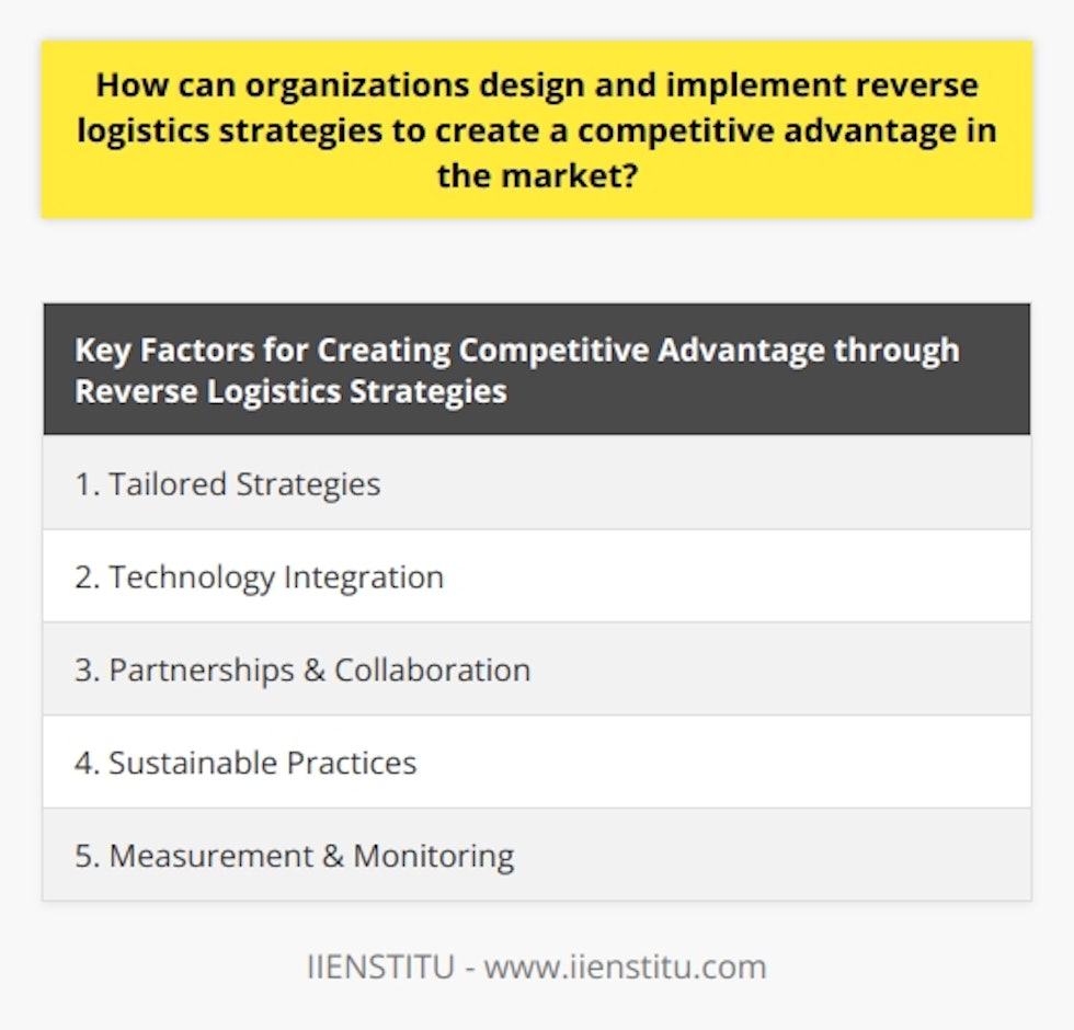 In conclusion, organizations can create a competitive advantage in the market through effective reverse logistics strategies. By designing tailored strategies, integrating technology solutions, establishing partnerships and collaboration, prioritizing sustainable practices, and measuring and monitoring results, organizations can optimize their reverse logistics operations, reduce costs, enhance resource allocation, and contribute to environmental sustainability. These strategies not only improve operational efficiency but also strengthen the organization's reputation and credibility, ultimately leading to increased profitability and a competitive edge in the market.