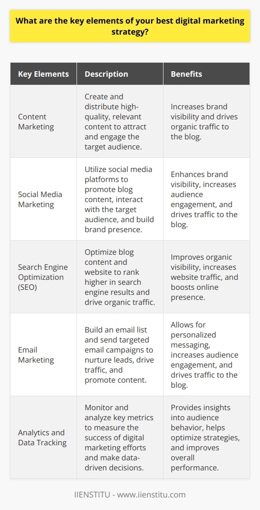 These key elements work together to attract and engage the target audience, increase brand visibility, and drive organic traffic to the blog. By implementing these strategies effectively, a blog can achieve long-term success and reach its goals. It is important to note that these key elements may vary depending on the specific goals and target audience of the blog. Therefore, it is crucial to continually adapt and refine the digital marketing strategy based on the unique needs and preferences of the target audience.