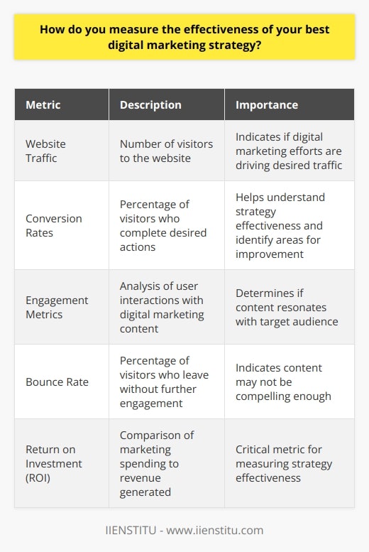 Website traffic refers to the number of visitors that come to your website. By tracking this metric, you can determine if your digital marketing efforts are driving the desired amount of traffic to your site.Conversion rates measure the percentage of website visitors who take a specific action you want them to take, such as making a purchase or filling out a contact form. This metric is crucial in understanding the effectiveness of your strategy and can help identify areas for improvement.Engagement metrics analyze how users interact with your digital marketing content. This can include metrics such as time spent on a webpage, social media likes and comments, and email open rates. By monitoring engagement, you can determine if your content is resonating with your target audience.Bounce rate measures the percentage of visitors who land on your website but leave without further engaging or exploring other pages. A high bounce rate may indicate that your digital marketing strategy needs adjustment, as visitors are not finding your content compelling enough to stay.Return on investment (ROI) is perhaps the most critical metric for measuring the effectiveness of a digital marketing strategy. It calculates the profitability of your marketing investments by comparing the amount spent on marketing to the revenue generated as a result. A positive ROI indicates that your strategy is effective in generating revenue, while a negative ROI may suggest the need for strategy reconsideration.To measure these metrics accurately, you can utilize various tools and analytics platforms such as Google Analytics, social media analytics, and conversion tracking software. These tools provide valuable insights into your website performance, user behavior, and campaign results. By regularly monitoring and analyzing these metrics, you can identify strengths and weaknesses in your digital marketing strategy and make informed decisions for optimization.In conclusion, measuring the effectiveness of a digital marketing strategy involves tracking metrics such as website traffic, conversion rates, engagement, bounce rate, and ROI. Utilizing analytics tools and platforms can help provide valuable insights into your strategy's performance and guide optimization efforts.