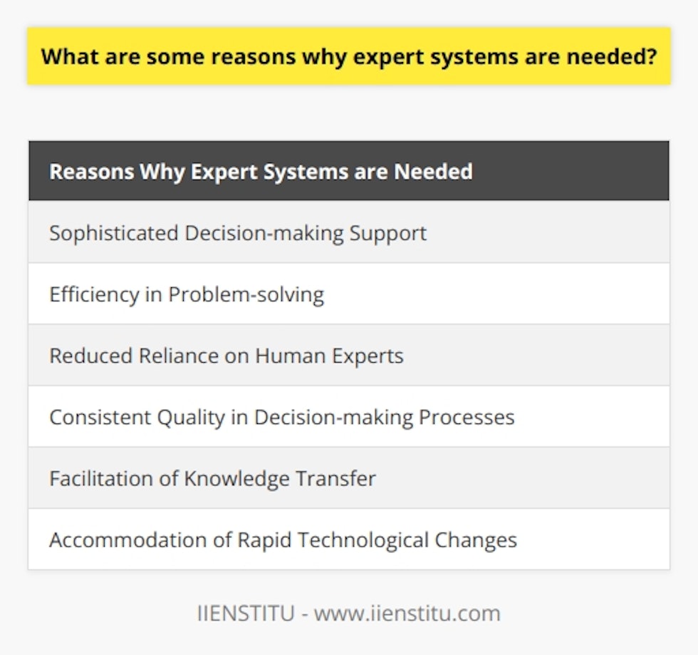 Expert systems are computer programs that use artificial intelligence techniques to replicate the knowledge and decision-making abilities of human experts. They offer several important benefits, making them essential tools in many industries.One of the main reasons why expert systems are needed is their ability to provide sophisticated decision-making support. These systems can analyze large amounts of data quickly and efficiently to identify patterns, trends, and relationships. This enables decision-makers to respond more effectively to changing circumstances and make better-informed decisions.By reducing reliance on human experts, expert systems also help organizations save costs associated with hiring and retaining expert staff. These systems can offer expert knowledge and advice in the absence of actual human experts, ensuring that organizations can still access valuable expertise.Moreover, expert systems provide consistent quality in decision-making processes. Unlike human experts, computer programs are not subject to fatigue, biased perspectives, or varying levels of competency. This consistency ensures that decisions are made based on the same set of criteria, leading to improved outcomes and increased predictability.Expert systems also facilitate the transfer of domain-specific knowledge from one individual to another. By capturing and storing an expert's knowledge in a computerized system, novice users can access this information and apply it to their areas of expertise. This promotes a shared understanding of complex subject matter and accelerates the learning process.Additionally, expert systems are crucial in helping organizations adapt to rapid technological changes. As new technologies and trends emerge, these systems can be updated and modified to ensure that decision-makers stay informed and equipped with the latest knowledge and tools necessary to compete in an increasingly dynamic global marketplace.In conclusion, expert systems offer several important benefits, including sophisticated decision-making support, efficiency in problem-solving, reduced reliance on human experts, consistent quality in decision-making processes, facilitation of knowledge transfer, and accommodation of rapid technological changes. These systems are crucial support tools that help organizations thrive in an ever-evolving technological landscape.