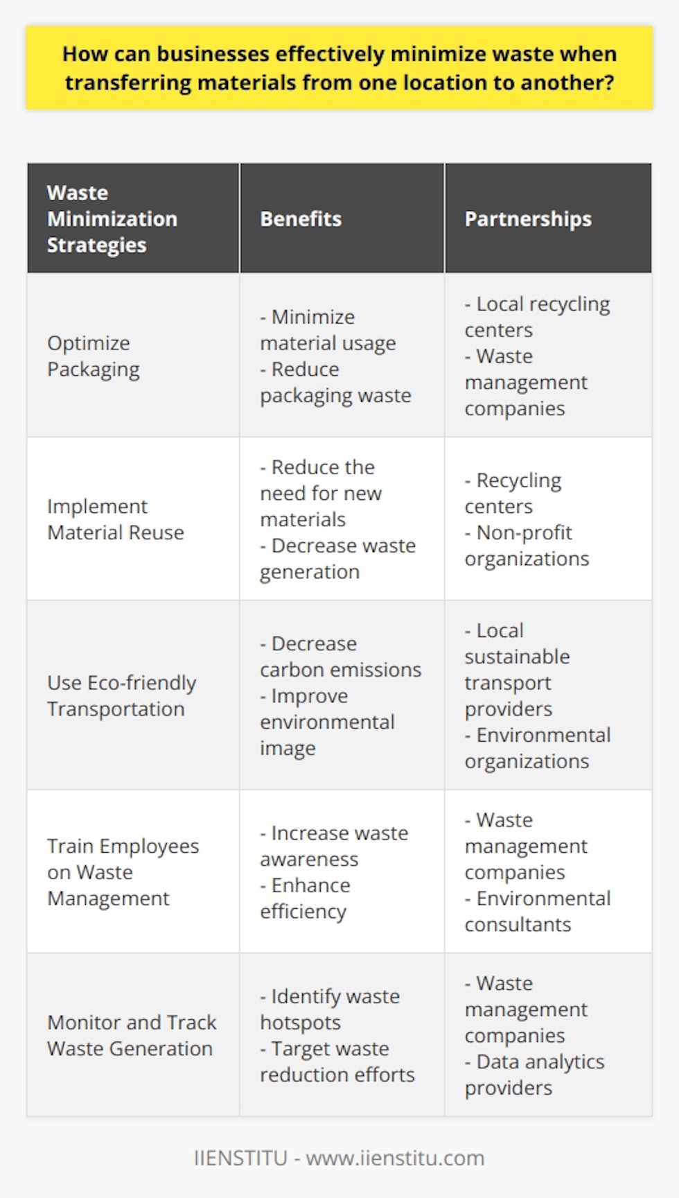 These measures not only contribute to environmental sustainability but also help businesses strengthen their reputation and attract eco-conscious customers. In addition to these strategies, businesses can also explore partnerships with local recycling centers or waste management companies to ensure that any waste generated during material transfers is properly disposed of or recycled. By implementing these waste-minimizing strategies, businesses can not only reduce their carbon footprint but also create a more sustainable and responsible image, ultimately leading to long-term success and profitability.