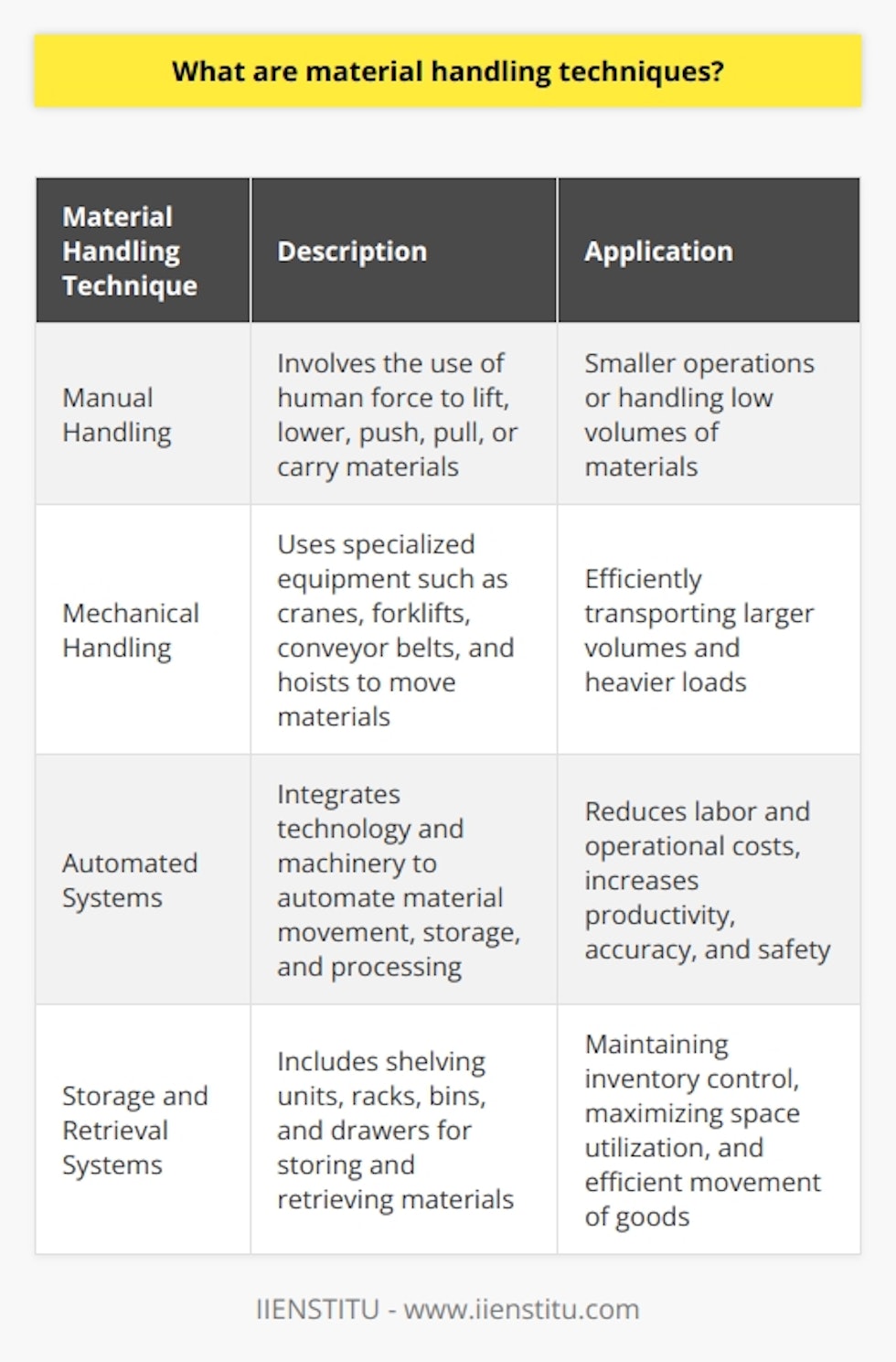Material handling techniques encompass a wide range of methods and equipment used to handle, store, and transport materials within facilities or across supply chains. These techniques are crucial in industries such as manufacturing, warehousing, and logistics, as they aim to improve efficiency, productivity, and safety while managing inventory effectively. In this article, we will provide an overview of the four main categories of material handling techniques: manual handling, mechanical handling, automated systems, and storage and retrieval systems.Manual handling techniques involve the use of human force to manually lift, lower, push, pull, or carry materials. This technique is most suitable for smaller operations or when handling low volumes of materials. Common equipment used in manual handling includes hand trucks, carts, pallet jacks, and canvas slings. It is essential to adhere to ergonomic principles when using manual handling methods to minimize the risk of injuries to workers.Mechanical handling techniques, on the other hand, involve the use of specialized equipment to move materials. This category includes cranes, forklifts, conveyor belts, and hoists. Mechanical handling methods are ideal for efficiently transporting larger volumes and heavier loads, reducing the need for manpower and minimizing the potential for injuries. The suitability of mechanical handling techniques depends on various factors such as the size of the load, the type of material being handled, and the layout of the facility.Automated material handling systems integrate technology and machinery to streamline material movement, storage, and processing. These systems are highly efficient and can significantly reduce labor and operational costs. Examples of automated systems include robotic palletizers, automated guided vehicles (AGVs), and autonomous mobile robots (AMRs). Implementing automation requires a significant investment in technology, equipment, and training. However, the benefits include increased productivity, accuracy, and safety.Storage and retrieval techniques involve the equipment and methods used to store and retrieve materials as needed. This category includes shelving units, racks, bins, and drawers. Proper storage techniques are essential for maintaining inventory control, maximizing space utilization, and ensuring the efficient movement of goods. The choice of storage system depends on factors such as the type of product, the size of the facility, and the available resources.In conclusion, material handling techniques play a crucial role in the efficient movement, storage, and processing of materials in various industries. By combining manual, mechanical, automated, and storage systems, businesses can optimize workflows, maximize productivity, and minimize costs. When selecting the appropriate techniques for a specific operation, it is essential to carefully consider factors such as facility layout, material type, and available resources.