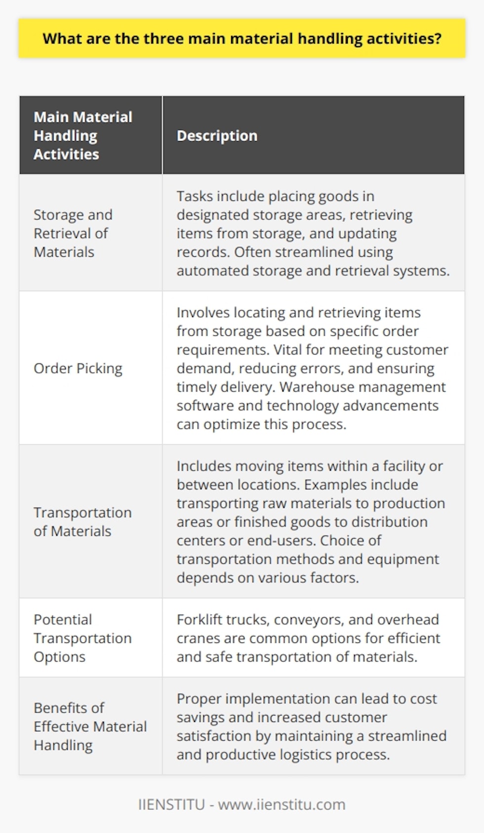 The three main material handling activities are storage and retrieval of materials, order picking, and transportation of materials.Storage and retrieval of materials is crucial for maintaining an organized inventory and maximizing resource utilization. Tasks may include placing goods in designated storage areas, retrieving items from storage, and updating records. Automated storage and retrieval systems are often used to streamline this process.Order picking involves locating and retrieving items from storage based on specific order requirements. This process is vital for meeting customer demand, reducing errors, and ensuring timely delivery. Warehouse management software and technology advancements can optimize order picking.Transportation of materials involves moving items within a facility or between locations. This may include transporting raw materials to production areas or finished goods to distribution centers or end-users. The choice of transportation methods and equipment depends on factors like item size and weight, required delivery speed, and environmental considerations.To ensure a safe and efficient transportation process, adequate planning and execution are essential. Potential transportation options include forklift trucks, conveyors, and overhead cranes. Effective material handling strategies can lead to cost savings and increased customer satisfaction.In conclusion, the three main material handling activities play a crucial role in maintaining a streamlined and productive logistics process. Implementing appropriate technology and management strategies can optimize these activities, resulting in cost savings and improved customer satisfaction.