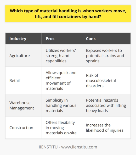 Manual material handling, also known as MMH, is a type of material handling where workers manually move, lift, and fill containers without the use of mechanical equipment. This traditional method requires direct interaction with various materials and products throughout the supply chain. When engaging in MMH, it is important for workers to use proper lifting techniques to prevent injuries. This includes bending the knees instead of the back and keeping the load close to the body. Workers should also assess the weight and potential hazards associated with the materials to ensure their safety during these tasks. Although automation technology and equipment have advanced in recent years, manual handling still plays a significant role in certain industries. Industries such as agriculture, retail, warehouse management, and construction often rely on the physical strength and capabilities of workers to quickly and efficiently move materials from one location to another. However, manual handling also exposes workers to potential safety hazards such as strains, sprains, and other musculoskeletal disorders. To prevent injuries in MMH tasks, organizations should adopt ergonomic techniques, provide proper training programs, and implement safety guidelines for their workforce. In conclusion, manual material handling is an important aspect of many industries, offering benefits in terms of efficiency and simplicity. Nevertheless, it is crucial to regularly assess the potential risks and implement preventive measures to ensure the safety and well-being of workers engaged in this labor-intensive method.