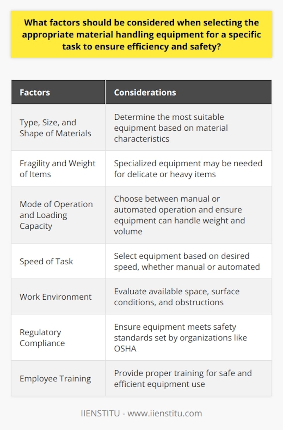 When selecting the appropriate material handling equipment for a specific task, there are several factors that need to be considered to ensure efficiency and safety.Firstly, it is important to carefully examine the type, size, and shape of the materials that need to be handled. Different materials require different handling methods, and understanding their characteristics will help determine the most suitable equipment.The fragility and weight of the items also need to be taken into account. Delicate or heavy items may require specialized equipment, such as cushioned or heavy-duty lifting devices, to ensure they are handled safely.The mode of operation and the loading capacity of the equipment are also crucial factors. Depending on the task, equipment may need to be manually operated or automated. Additionally, the equipment must have the appropriate capacity to handle the weight and volume of the materials.The speed at which the task needs to be carried out is another consideration. A high-speed operation may require automated material handling systems, while a slower pace may be more suitable for manual equipment.The work environment is another important factor to consider. The available space, surface conditions, and existence of obstructions should be evaluated. In a tight space, compact and maneuverable equipment is preferable, while rough surfaces may necessitate sturdy machines that can handle uneven ground.Regulatory compliance is also essential when selecting material handling equipment. Ensuring that the equipment meets the safety standards set by organizations such as the Occupational Safety and Health Administration (OSHA) is crucial for the well-being of employees and to minimize safety risks.Lastly, employee training is vital for the safe and efficient use of material handling equipment. Workers should receive proper training on how to operate the equipment to prevent accidents and maximize productivity. Identifying equipment that employees can use effectively, with minimal training, is key to promoting both safety and efficiency.By considering these factors, it is possible to select the appropriate material handling equipment that allows for efficient operations and minimizes safety risks.