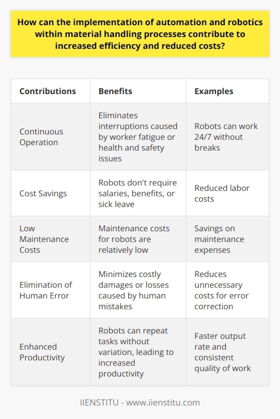 The integration of automation and robotics within material handling processes greatly improves efficiency by allowing robots to operate continuously without fatigue or breaks. This eliminates the risk of interruptions caused by worker fatigue or health and safety issues. Additionally, integrating robotics into material handling operations can result in significant cost savings. Robots do not require salaries, benefits, or sick leave, and their maintenance costs are relatively low. These cost savings can be reinvested to expand and improve the business.Another advantage of automation is the elimination of human error. Mistakes made by humans can lead to costly damages or losses, so minimizing these errors not only improves overall output but also reduces unnecessary costs associated with error correction.Automation and robotics also contribute to enhanced productivity and consistency. Robots can easily repeat the same task without variation, ensuring a consistent quality of work. This repetitive precision allows for increased productivity and reproducibility, leading to cost reduction. Additionally, machines are generally faster than human workers, resulting in a higher output rate.In conclusion, implementing automation and robotics in material handling processes can lead to increased efficiency and reduced costs. The continuous operation of robots, absence of human-related costs, elimination of human errors, and consistent production quality all contribute to these benefits. Therefore, businesses should consider integrating more technology into their operations to achieve these advantages.