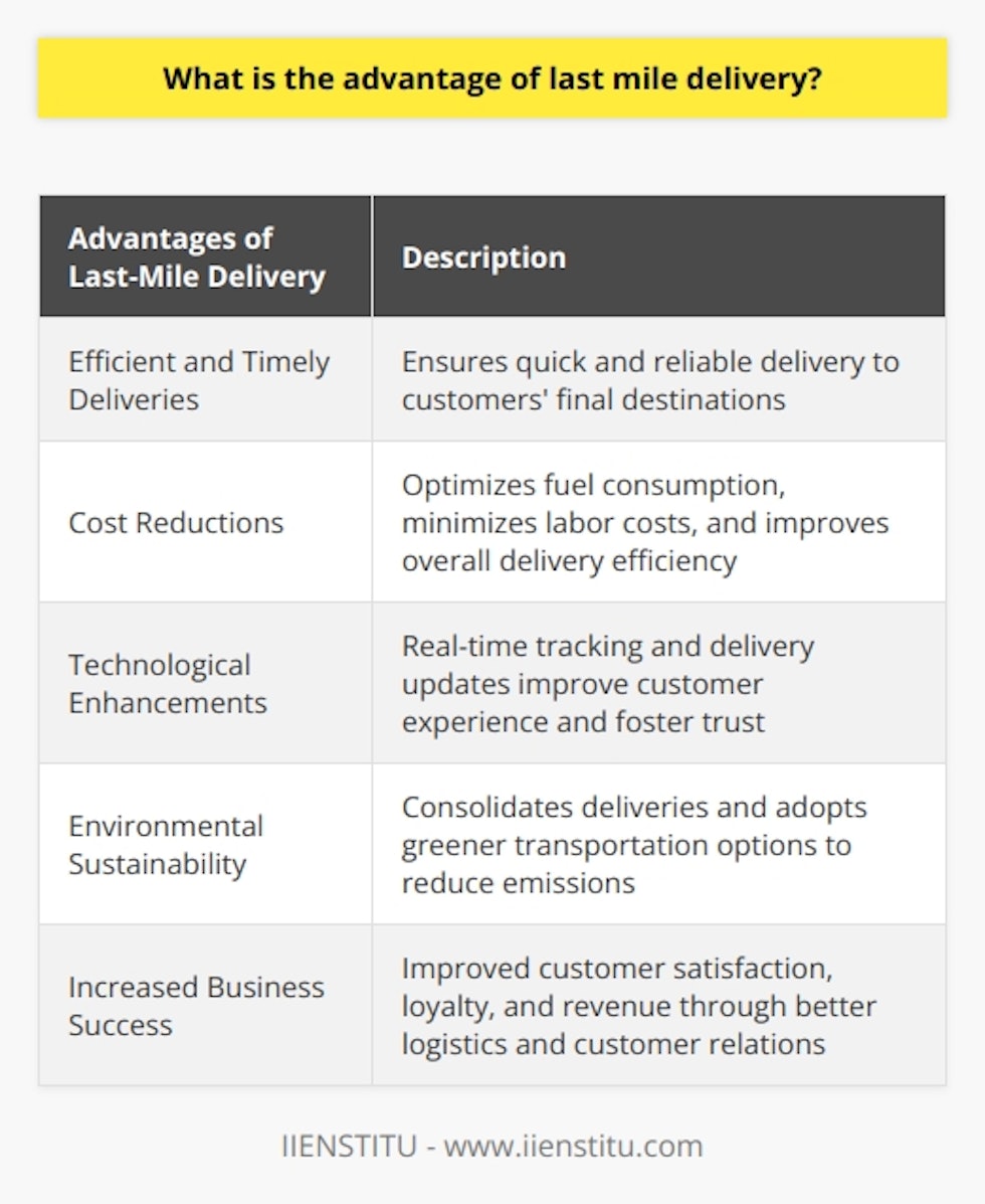 The advantage of last-mile delivery lies in its ability to ensure efficient and timely deliveries to customers. This process involves transporting products from distribution centers to their final destinations, such as residential addresses or commercial locations. By streamlining this phase, businesses can guarantee that their customers receive their purchases quickly, which is crucial for maintaining customer satisfaction and loyalty.Optimizing last-mile delivery also brings potential cost reductions. Efficient routing allows delivery service providers to minimize fuel consumption and time spent on each delivery. Additionally, fewer delivery attempts result in lower labor costs. When properly managed, last-mile delivery can significantly impact a company's bottom line while also providing a positive customer experience.Technological advancements have further enhanced the flexibility of last-mile delivery. Real-time tracking and delivery updates allow customers to stay informed about their orders' progress. This transparency strengthens the relationship between retailers and customers, portraying the retailer as an organization dedicated to meeting consumer demands.Furthermore, last-mile delivery contributes to environmental sustainability. By consolidating deliveries and adopting greener transportation options, such as electric vehicles or bicycle couriers, emissions can be reduced, supporting a healthier planet. This is especially significant as many consumers now prioritize the environmental impact of their purchasing decisions and expect companies to demonstrate a commitment to sustainability.In conclusion, investing in and optimizing last-mile delivery strategies offer numerous advantages for businesses. It improves logistics efficiency, reduces costs, increases flexibility, and promotes environmental sustainability. By fulfilling customer expectations, building trust, and cultivating stronger connections with their target audience, businesses can achieve higher customer retention rates and increased revenue.