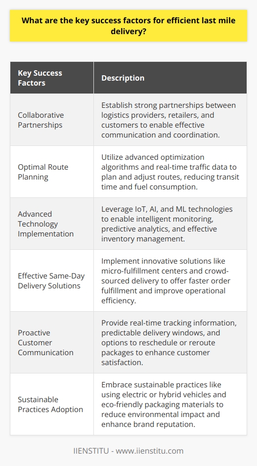 Efficient last mile delivery is crucial in today's logistics systems, and there are several key success factors that contribute to its effectiveness. One of these factors is the establishment of collaborative partnerships between logistics providers, retailers, and customers. These partnerships enable strong communication channels, allowing all parties to coordinate effectively and adapt to any changes in delivery requirements or schedules.Another important success factor is optimal route planning. Logistics providers can utilize advanced optimization algorithms and real-time traffic data to plan and adjust routes. This helps reduce transit time, minimize fuel consumption, and maximize resource utilization.The implementation of advanced technologies is also essential for efficient last mile delivery. Technologies like the Internet of Things (IoT), artificial intelligence (AI), and machine learning (ML) enable intelligent monitoring and predictive analytics. They help optimize routes, predict customer preferences, and manage inventory effectively.Effective same-day delivery solutions have become a crucial differentiator for retailers, especially in urban areas. Innovative solutions like micro-fulfillment centers, crowd-sourced delivery, and on-demand delivery platforms help businesses offer faster order fulfillment while improving operational efficiency.Proactive communication with customers is another key success factor. Providing real-time tracking information, predictable delivery windows, and options to reschedule or reroute packages enhances customer satisfaction. Addressing any issues promptly and efficiently leads to better customer retention.Lastly, embracing sustainable practices and technologies is important for efficient last mile delivery. Adopting electric or hybrid vehicles, implementing consolidated delivery solutions, and using eco-friendly packaging materials help reduce the environmental impact of delivery systems. They also enhance companies' brand reputation and customer loyalty.In conclusion, collaborative partnerships, optimal route planning, advanced technology implementation, effective same-day delivery solutions, proactive customer communication, and sustainable practices adoption are key success factors for efficient last mile delivery. By addressing these factors, businesses can optimize their logistics operations, improve customer satisfaction, and stay competitive in today's market.