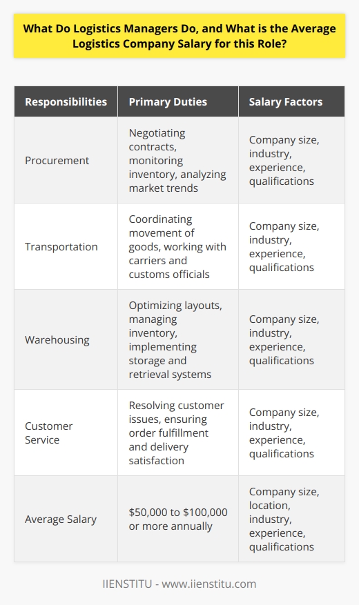 Logistics managers are responsible for managing and coordinating various aspects of the logistics operation, including procurement, transportation, warehousing, and customer service. They play a crucial role in ensuring the smooth flow of goods and materials throughout the supply chain.One of the primary responsibilities of a logistics manager is to oversee the procurement process. This involves working with suppliers to ensure timely and cost-effective acquisition of raw materials or finished goods. They negotiate contracts, monitor inventory levels, and analyze market trends to make informed purchasing decisions.Another important aspect of their role is managing transportation. Logistics managers coordinate the movement of goods from one location to another, whether it's by truck, ship, plane, or train. They work closely with carriers, freight forwarders, and customs officials to ensure efficient and timely delivery of goods.Warehousing is another key area that logistics managers oversee. They are responsible for optimizing warehouse layouts, managing inventory levels, and implementing efficient storage and retrieval systems. They also ensure compliance with safety regulations and quality control standards.Customer service is another crucial aspect of a logistics manager's role. They work closely with customers and resolve any issues or concerns regarding order fulfillment, delivery schedules, or product quality. They strive to provide excellent customer service and maintain strong relationships with clients.The average logistics company salary for a logistics manager can vary depending on several factors. The size and location of the company can play a significant role in determining salary levels. Larger companies may offer higher salaries compared to smaller organizations. Similarly, the geographic location of the company can also impact salary ranges. Logistics managers working in major cities or high-cost areas may earn more compared to those in rural or low-cost regions.Industry also plays a role in determining salary levels. Some industries, such as retail, manufacturing, and e-commerce, may offer higher salaries compared to others.The experience and qualifications of the logistics manager also play a significant role in determining their salary. Managers with more years of experience and a proven track record of success may command higher salaries. Advanced degrees or certifications in logistics or supply chain management can also contribute to higher salary levels.It's important to note that the salary range mentioned, $50,000 to $100,000 or more annually, is an approximate average and can vary significantly based on the aforementioned factors.In conclusion, logistics managers play a crucial role in overseeing various aspects of the logistics operation. They ensure efficient procurement, transportation, warehousing, and customer service activities, while also striving for cost-effectiveness and timely delivery. The average logistics company salary for a logistics manager can range from $50,000 to $100,000 or more annually, depending on factors such as company size, location, industry, and the manager's experience and qualifications.