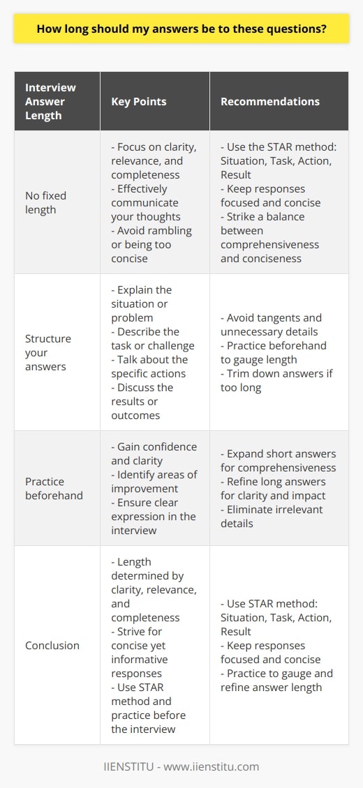 When it comes to answering interview questions, there is no fixed length that your answers should be. Instead, the focus should be on clarity, relevance, and completeness. The goal is to effectively communicate your thoughts and provide the necessary information without rambling or being too concise.One way to approach interview questions is to structure your answers using the STAR method. This stands for Situation, Task, Action, and Result. Start by explaining the situation or problem you encountered, then describe the task or challenge you had to address. Next, talk about the specific actions you took to tackle the problem, and conclude by discussing the results or outcomes of your efforts.Remember to keep your responses focused and concise. Avoid going off on tangents or providing unnecessary details. It is important to strike a balance between being comprehensive and being concise. Provide enough information to address the question effectively, but avoid overwhelming the interviewer with unnecessary details.To further improve your interview answers, it is recommended to practice beforehand. When rehearsing your responses, pay attention to the length of your answers. If they are too short and lacking necessary information, expand on them to provide a more comprehensive response. On the other hand, if your answers are too long, consider trimming down certain parts to improve clarity and conciseness.Practicing your answers will also help you gain confidence and ensure that you can express yourself clearly during the actual interview. Additionally, it enables you to identify any areas where you may be struggling to provide sufficient information or where you may be including irrelevant details.In conclusion, the length of your answers to interview questions should be determined by the need for clarity, relevance, and completeness. Strive to deliver concise yet informative responses using the STAR method. Practice in advance to gauge the length of your answers and refine them for clarity and impact.