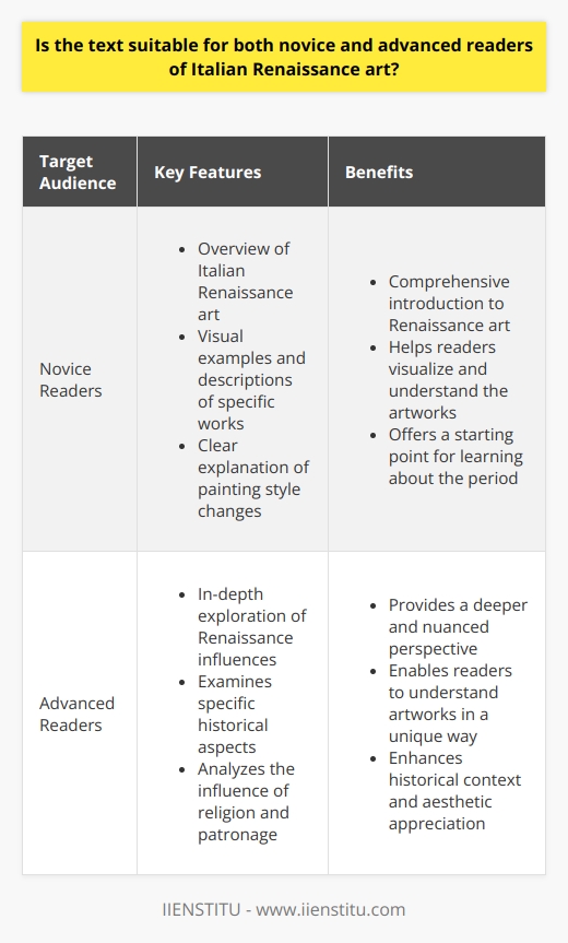 The text in the blog post on Italian Renaissance art is suitable for both novice and advanced readers. It provides a detailed account of the period, starting with an overview of the era and its impact on art in the region. The post uses examples and descriptions of specific works to give a comprehensive introduction to Renaissance art for those with minimal knowledge, while also offering deeper insights for more advanced readers.The writer effectively engages novice readers by vividly illustrating how artists expressed the ideas of the era. They discuss the changes in painting style and allow readers to visualize the art for themselves. However, the post does not sacrifice detailed analysis for simplicity, instead providing an in-depth exploration of the influences brought about by the Renaissance. This can provide both novice and advanced readers with an appreciation of the complexity of the period, covering essential topics such as the introduction of perspective and the Renaissance ideal of humanism.Moreover, the writer goes beyond general information and examines specific historical aspects, enabling readers to understand particular works in a unique way. By exploring the influence of religion and patronage on art, the post allows readers to appreciate the historical context of the artworks, rather than solely relying on aesthetic considerations. This enriches the material and helps advanced readers refine their understanding, while also providing a comprehensive knowledge base for novices.In conclusion, the blog post is suitable for both novice and advanced readers of Italian Renaissance art. It presents a comprehensive overview that captures the interest of newcomers, while also offering a deeper and more nuanced perspective for those with a greater understanding of the subject.