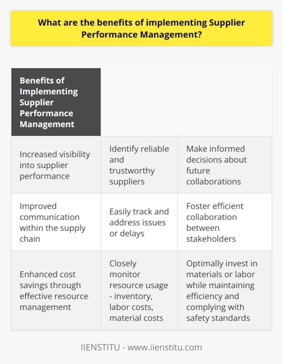 Implementing Supplier Performance Management (SPM) offers several significant benefits to organizations. Firstly, it provides increased visibility into supplier performance, allowing organizations to identify which suppliers are meeting their expectations and those that are not. This enables organizations to work with reliable and trustworthy suppliers who consistently deliver high-quality products or services at competitive prices. Additionally, it empowers organizations to have greater control over their supply chain by making informed decisions about future collaborations with suppliers.Another advantage of implementing SPM is improved communication within the supply chain. By utilizing SPM, organizations can easily track and address issues or delays in deliveries or services. This transparency fosters efficient collaboration between stakeholders, ensuring that problems can be resolved before they become costly or harm the relationship between the organization and its suppliers.Moreover, SPM contributes to enhanced cost savings for organizations through effective resource management. By utilizing advanced analytics capabilities offered by SPM systems, organizations can closely monitor resource usage, such as inventory, labor costs, and material costs. This enables organizations to understand the optimal investment required for materials or labor to produce a certain quantity of products at the desired quality level while maintaining efficiency and complying with safety standards set by regulatory bodies like OSHA.To summarize, implementing Supplier Performance Management offers numerous advantages for organizations. It provides increased visibility into supplier performance, improves communication within the supply chain, and promotes cost savings through efficient resource management.