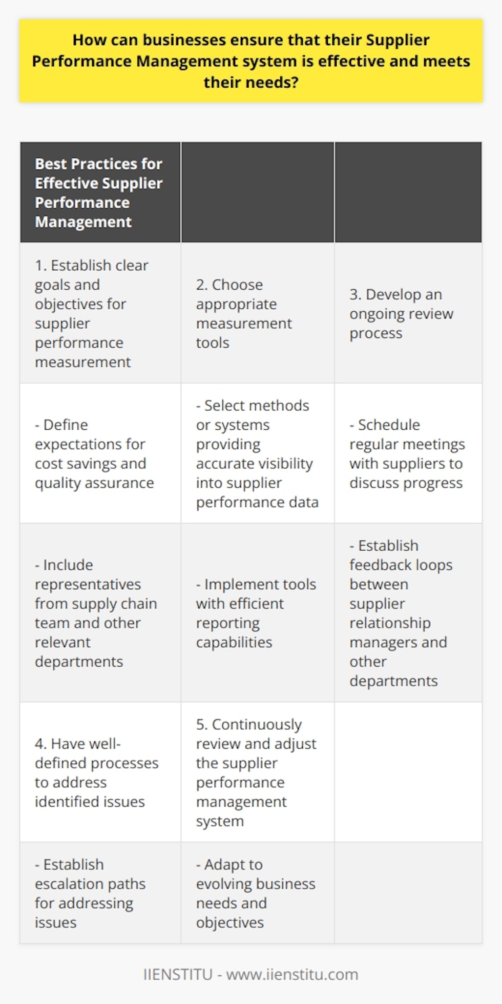 Supplier performance management plays a vital role in the success of businesses. It is crucial for companies to accurately assess and evaluate the performance of their suppliers to ensure the quality of goods and services received, as well as cost efficiency. However, an effective supplier performance management system should be tailored to meet the specific needs of each individual business. This article will provide some best practices for businesses to ensure that their supplier performance management system is effective and aligns with their requirements.First and foremost, it is important for businesses to establish clear goals and objectives for measuring supplier performance. This involves determining expectations for both cost savings and quality assurance initiatives. By defining key indicators, companies can effectively measure progress and track performance towards these goals. It is advisable to involve representatives from the supply chain team and other relevant departments within the organization to ensure that all stakeholders understand their roles and responsibilities in achieving these objectives.Choosing appropriate measurement tools is the next crucial step. This includes selecting a method or system that provides accurate visibility into supplier performance data. In addition, the chosen tools should offer efficient reporting capabilities, such as automated dashboards or scorecards, which can be used by executives and decision-makers. By implementing analytics software, businesses can gain valuable insights into supplier behavior, facilitating the identification of areas for improvement or potential cost savings.Once suitable measurement tools have been identified, businesses must develop an ongoing review process for evaluating supplier performance. This may involve scheduling regular meetings with suppliers to discuss progress towards goals established during the setup phases. Moreover, establishing feedback loops between those responsible for managing supplier relationships and other departments within the organization is crucial. This ensures that any changes or improvements are effectively communicated across all relevant parties involved in the supply chain process.Finally, it is necessary for companies to have well-defined processes in place to address any issues identified during the supplier performance reviews. These processes should include clearly established escalation paths so that any issues requiring further attention can be quickly identified and appropriately addressed. Effective communication between the involved parties is essential to minimize disruptions or delays caused by breakdowns in communication between those managing supplier relationships within the organization.By following these best practices when implementing a Supplier Performance Management system, businesses can enhance the value derived from their relationships with suppliers. Simultaneously, they can meet internal goals set by upper-level management teams regarding cost savings initiatives or quality assurance standards. It is crucial for companies to adapt and continuously review and adjust their supplier performance management system to ensure its effectiveness and alignment with their evolving business needs and objectives.
