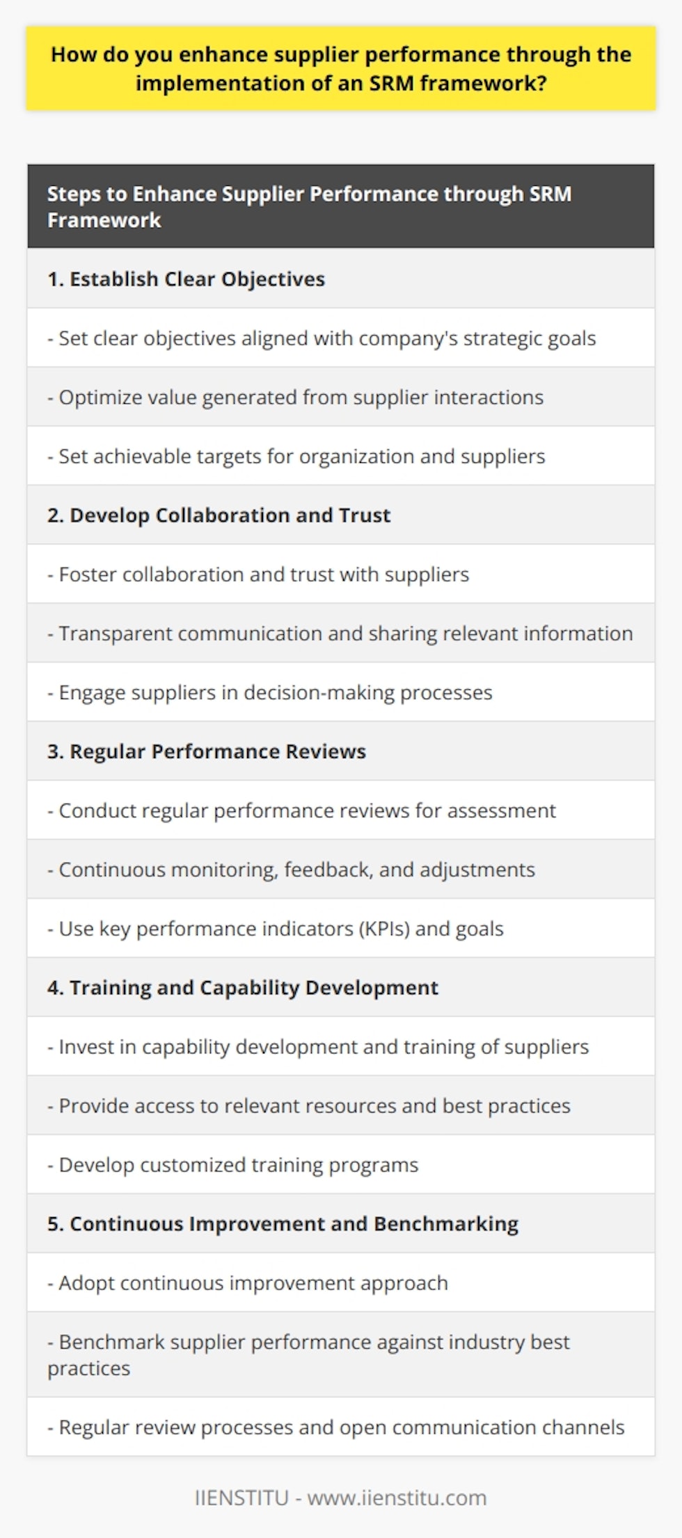 Enhancing supplier performance is crucial for organizations looking to optimize value from supplier interactions. Implementing a Supplier Relationship Management (SRM) framework can help achieve this goal. This framework involves strategic approaches, processes, and tools that foster productive relationships with key suppliers. The following steps outline how to enhance supplier performance through the implementation of an SRM framework.Establish Clear Objectives: It is essential to establish clear objectives that align with the company's overall strategic goals. These objectives should aim to optimize value generated from supplier interactions. Setting achievable targets for both the organization and its suppliers is critical in this step.Develop Collaboration and Trust: Fostering collaboration and trust is key to enhancing supplier performance. Transparent communication, sharing relevant information, and engaging suppliers in decision-making processes are effective ways to achieve this. Collaboration helps in understanding supplier capabilities, identifying opportunities for joint innovation, and reducing costs.Regular Performance Reviews: Conducting regular performance reviews is crucial to assessing and enhancing supplier performance. An effective SRM framework should allow for continuous monitoring, feedback, and adjustments based on key performance indicators (KPIs) and predefined goals. Performance reviews help identify gaps and opportunities for improvement over time.Training and Capability Development: Investing in capability development and training of suppliers is essential. Providing access to relevant resources, best practices, and training can enhance supplier competencies, ultimately leading to better products and services. Customized training programs focusing on specific skill sets and areas of improvement can be developed.Continuous Improvement and Benchmarking: Adopting a continuous improvement approach and benchmarking supplier performance against industry best practices is important. This allows organizations to identify and promote suppliers that demonstrate exceptional performance. Regular review processes and open communication channels facilitate continuous improvement and ensure suppliers remain competitive in the market.In conclusion, implementing an SRM framework is crucial for enhancing supplier performance. Defining clear objectives, fostering collaboration, conducting regular performance reviews, investing in training, and promoting continuous improvement are key steps in achieving this goal. These efforts not only help organizations achieve their strategic goals but also enable both parties to create shared value and long-lasting success.