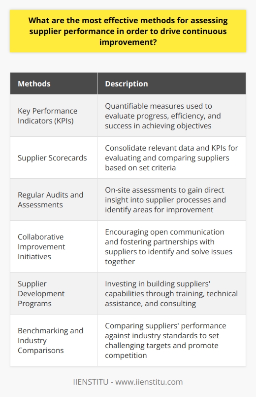 In order to drive continuous improvement in supplier performance, there are several effective methods that can be utilized. One of the most important methods is the establishment and tracking of Key Performance Indicators (KPIs). These are quantifiable measures that are used to evaluate progress, efficiency, and success in achieving predefined objectives. By setting and regularly monitoring KPIs, companies can have an objective basis to assess supplier performance and identify areas that need improvement.Another effective method is the use of supplier scorecards. These scorecards consolidate relevant data and KPIs, allowing companies to evaluate and compare suppliers based on a predetermined set of criteria. Supplier scorecards enable quick comparisons between different suppliers and help identify performance trends over time.Regular audits and assessments of supplier operations are also crucial in driving continuous improvement. Conducting on-site assessments provides direct insight into the supplier's processes and can help identify potential bottlenecks or areas for improvement. Additionally, regular communication between the company and the supplier can highlight any possible issues before they escalate, allowing for more efficient problem resolution.Collaborative improvement initiatives are another effective method. By encouraging open communication and fostering partnerships, companies can work closely with suppliers to identify issues and develop joint solutions. This collaborative approach can lead to significant performance enhancements.Implementing supplier development programs is also a highly effective method for continuous improvement. These programs involve investing time and resources in building suppliers' capabilities. This may include training, technical assistance, and consulting to help suppliers enhance their skills, adopt industry best practices, and improve their overall performance.Lastly, benchmarking and industry comparisons can also drive continuous improvement in supplier performance. By comparing suppliers' performance against industry standards, companies can identify top performers and set challenging targets. This promotes a competitive culture and encourages suppliers to strive for better delivery, quality, and overall service.In conclusion, effective methods for assessing supplier performance to drive continuous improvement include establishing and tracking KPIs, utilizing supplier scorecards, conducting regular audits and assessments, promoting collaborative improvement initiatives, implementing supplier development programs, and benchmarking against industry standards. These methods can significantly enhance supplier performance and ultimately result in better delivery, quality, and overall service.