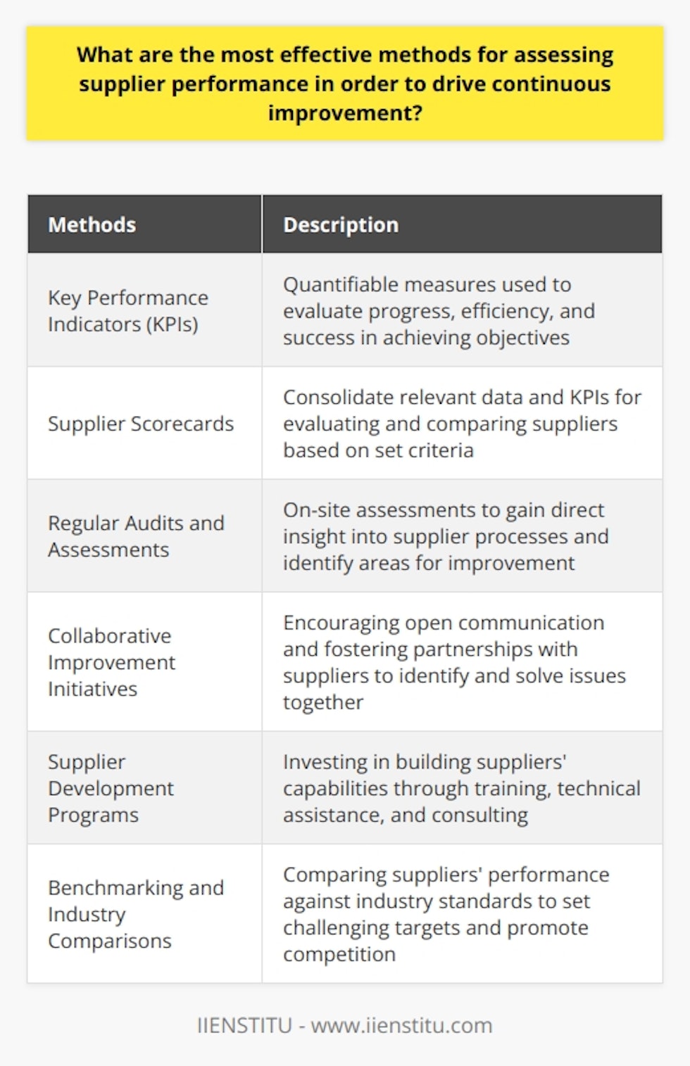In order to drive continuous improvement in supplier performance, there are several effective methods that can be utilized. One of the most important methods is the establishment and tracking of Key Performance Indicators (KPIs). These are quantifiable measures that are used to evaluate progress, efficiency, and success in achieving predefined objectives. By setting and regularly monitoring KPIs, companies can have an objective basis to assess supplier performance and identify areas that need improvement.Another effective method is the use of supplier scorecards. These scorecards consolidate relevant data and KPIs, allowing companies to evaluate and compare suppliers based on a predetermined set of criteria. Supplier scorecards enable quick comparisons between different suppliers and help identify performance trends over time.Regular audits and assessments of supplier operations are also crucial in driving continuous improvement. Conducting on-site assessments provides direct insight into the supplier's processes and can help identify potential bottlenecks or areas for improvement. Additionally, regular communication between the company and the supplier can highlight any possible issues before they escalate, allowing for more efficient problem resolution.Collaborative improvement initiatives are another effective method. By encouraging open communication and fostering partnerships, companies can work closely with suppliers to identify issues and develop joint solutions. This collaborative approach can lead to significant performance enhancements.Implementing supplier development programs is also a highly effective method for continuous improvement. These programs involve investing time and resources in building suppliers' capabilities. This may include training, technical assistance, and consulting to help suppliers enhance their skills, adopt industry best practices, and improve their overall performance.Lastly, benchmarking and industry comparisons can also drive continuous improvement in supplier performance. By comparing suppliers' performance against industry standards, companies can identify top performers and set challenging targets. This promotes a competitive culture and encourages suppliers to strive for better delivery, quality, and overall service.In conclusion, effective methods for assessing supplier performance to drive continuous improvement include establishing and tracking KPIs, utilizing supplier scorecards, conducting regular audits and assessments, promoting collaborative improvement initiatives, implementing supplier development programs, and benchmarking against industry standards. These methods can significantly enhance supplier performance and ultimately result in better delivery, quality, and overall service.