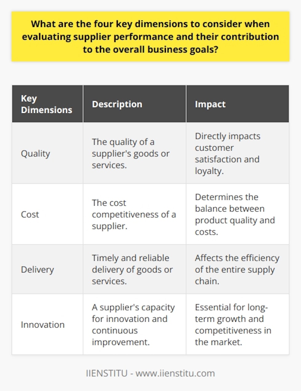 Key Dimension 1: QualityThe quality of a supplier's goods or services is a crucial dimension to consider when evaluating their performance. Consistently meeting or exceeding quality expectations directly impacts customer satisfaction and loyalty, which are essential for the long-term success of a business. Monitoring product defects, return rates, and customer feedback can provide insights into the effectiveness of a supplier's quality management system.Key Dimension 2: CostThe cost competitiveness of a supplier is another important aspect to evaluate. It goes beyond the initial price offered and encompasses the total cost of ownership, including ongoing support, maintenance, and potential hidden costs. This evaluation helps determine if a supplier offers a favorable balance between product quality and costs, ultimately impacting the company's profitability.Key Dimension 3: DeliveryTimely and reliable delivery is critical for assessing a supplier's performance. It impacts the efficiency of the entire supply chain and the company's ability to meet customer demands on time. Measuring metrics such as on-time delivery rate, lead time, and responsiveness to urgent requests provides a comprehensive understanding of a supplier's logistics management and their contribution to maintaining optimal product inventory levels.Key Dimension 4: InnovationA supplier's capacity for innovation and continuous improvement is essential for a company's long-term growth and competitiveness in a rapidly changing market. Assessing a supplier's R&D capabilities, proactivity in offering new solutions, and flexibility in adapting to new technologies and trends can provide valuable insights into potential synergies between the supplier and the business. A supplier that drives innovative breakthroughs can contribute to creating new market opportunities and improving operational efficiency for the company.In conclusion, evaluating supplier performance involves considering key dimensions such as quality, cost, delivery, and innovation. By assessing these dimensions, businesses can make informed decisions about their suppliers and ensure that their contributions align with overall business goals.