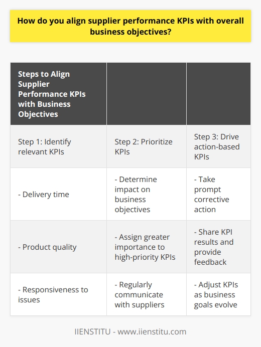 Aligning supplier performance Key Performance Indicators (KPIs) with overall business objectives is crucial for the success of any organization. By aligning these metrics, businesses can ensure that their suppliers are meeting the necessary standards and contributing to the achievement of strategic goals.The first step in aligning supplier performance KPIs with overall business objectives is to identify the relevant KPIs. These KPIs should directly relate to the specific performance areas that are critical to the success of the business. For example, KPIs might include delivery time, product quality, and responsiveness to issues. These KPIs should be measurable, specific, and realistic to ensure effective alignment.After establishing the appropriate KPIs, it is important to prioritize them based on their impact on the business objectives. Not all KPIs carry the same level of significance, so it is crucial to determine which ones are most closely tied to the strategic goals of the organization. These high-priority KPIs should be given greater importance and attention.The purpose of KPIs is to drive action and inform decision-making. They provide insights into whether a supplier's performance is supporting or hindering the business objectives. If KPIs indicate suboptimal performance, it is important to take prompt corrective action to ensure that the supplier is meeting the necessary standards.Effective communication is vital in aligning supplier performance KPIs with overall business objectives. It is important to regularly communicate with suppliers to ensure that they understand how their performance affects the business. Sharing KPI results and providing feedback allows suppliers to gauge their progress and make adjustments to their operations to better align with the organization's objectives.Regular review of KPIs is essential as business goals often evolve over time. As objectives shift, it is important to adjust the KPIs accordingly to keep supplier performance aligned with current business priorities. This ensures that the organization's performance measurement is always aligned with its strategic goals.In conclusion, aligning supplier performance KPIs with overall business objectives is an ongoing and dynamic process. It requires setting appropriate KPIs, prioritizing them based on their impact, driving action-based KPIs, maintaining open communication with suppliers, and conducting regular performance reviews. This alignment is vital for achieving strategic business objectives and creating mutually beneficial relationships with suppliers.