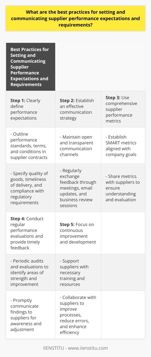 Setting and communicating supplier performance expectations and requirements is crucial for establishing strong and successful supplier relationships. By following the best practices outlined below, companies can ensure that their suppliers meet the desired standards and contribute to their overall success.The first step in this process is to clearly define the performance expectations. This involves outlining performance standards, terms, and conditions in supplier contracts. By specifying the quality of goods, timeliness of delivery, and compliance with regulatory requirements, companies can set clear expectations for their suppliers.Alongside setting expectations, it is important to establish an effective communication strategy. Open and transparent communication forms the foundation of strong supplier relationships. Regularly exchanging feedback with suppliers is essential. This can be achieved through meetings, email updates, and dedicated business review sessions. By maintaining clear and consistent communication channels, companies can address any issues or concerns promptly and work collaboratively with their suppliers.The use of comprehensive supplier performance metrics is also vital. Companies should establish metrics that are smart, measurable, achievable, relevant, and time-bound (SMART). These metrics should align with the company's goals and objectives. Sharing these metrics with suppliers ensures that they understand the performance standards expected of them. It also provides a basis for measuring and evaluating their performance accurately.Regular performance evaluation and timely feedback to suppliers are imperative. Conducting periodic audits and performance evaluations helps identify areas of strong performance or opportunities for improvement. Any findings should be promptly communicated to suppliers. This feedback enables suppliers to understand how they are performing and make necessary adjustments to meet expectations.Continuous improvement and development should also be a primary focus. Companies should support their suppliers with the necessary training and resources to meet performance expectations. Collaborative efforts between companies and suppliers can be made to improve processes, reduce errors, and enhance efficiency. By working together towards continuous improvement, companies and their suppliers can align their goals and further strengthen their relationship.In conclusion, setting clear expectations and effectively communicating them is vital for shaping supplier behavior. Regular performance evaluations, continuous improvement, and development efforts ensure that suppliers remain committed to meeting expectations. By implementing these best practices, companies can maintain strong and successful relationships with their suppliers, ultimately contributing to their own business success.
