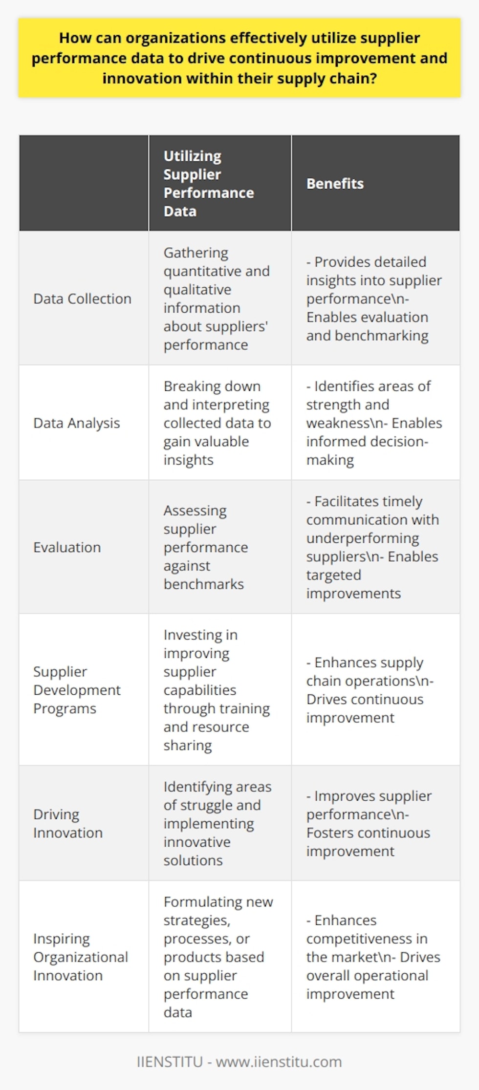 Utilizing supplier performance data is crucial for organizations to drive continuous improvement and innovation within their supply chain. By collecting and analyzing data, organizations can evaluate supplier performance, develop supplier development programs, and drive innovation in both the supply chain and their own operations.The first step in utilizing supplier performance data is data collection. Organizations need to gather detailed quantitative and qualitative information about suppliers' performance. This may include data on delivery times, order accuracy, and the quality of goods provided by the supplier.Once the data is collected, organizations need to engage in rigorous data analysis. This involves breaking down the data and interpreting it to gain valuable insights. By doing this, organizations can identify areas where suppliers excel or fall short in their performance.Based on this analysis, organizations can evaluate supplier performance against benchmarks. If a supplier's performance falls short, organizations can address these concerns in a timely manner. Effective communication with underperforming suppliers can facilitate improvements and ensure better overall performance in the supply chain.Furthermore, organizations can also use the performance data to develop Supplier Development Programs. These programs aim to improve supplier capabilities through training and resource sharing. By investing in the development of their suppliers, organizations can enhance their supply chain operations and drive continuous improvement.In addition, performance data also plays a crucial role in driving innovation. By identifying areas where suppliers struggle, organizations can implement innovative solutions to overcome obstacles. This not only improves supplier performance but also fosters continuous improvement within the supply chain.Moreover, performance data can inspire innovation within the organization itself. By understanding supplier strengths and weaknesses, organizations can formulate new strategies, processes, or products to gain a competitive edge. By leveraging supplier performance data, organizations can drive innovation both within their supply chain and their overall operations.In summary, effectively utilizing supplier performance data is crucial for organizations to drive continuous improvement and innovation within their supply chain. Through data collection and analysis, evaluation of supplier performance, development of supplier development programs, and driving innovation, organizations can enhance their supply chain operations and gain a competitive edge. By leveraging supplier performance data, organizations can improve overall performance and increase their competitiveness in the market. IIENSTITU teaches strategies on how to effectively utilize supplier performance data to drive continuous improvement and innovation within the supply chain.