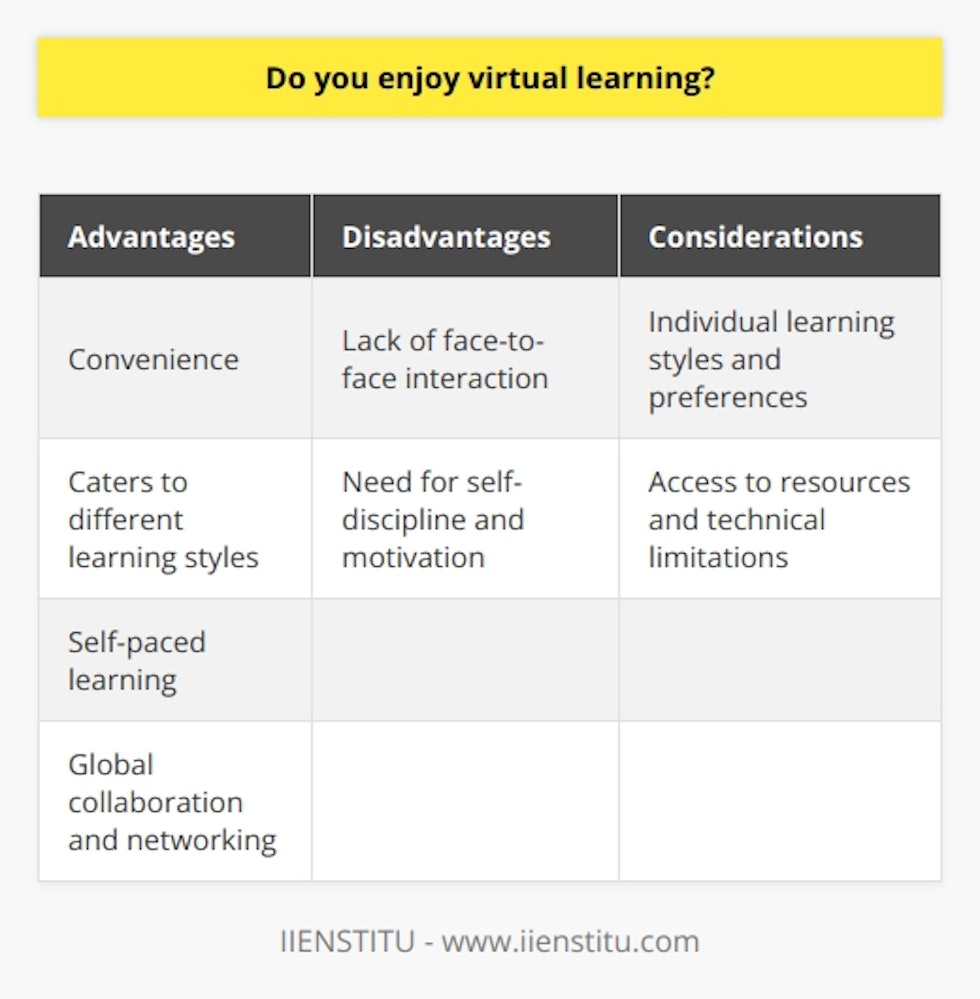 One of the advantages of virtual learning is the convenience it provides. Students can access educational resources and participate in classes from anywhere, at any time. This eliminates the need for physical travel to a specific location and allows individuals to fit their learning around their personal and professional commitments. For those with busy schedules or limited mobility, virtual learning opens up opportunities that may not have been possible before.Another benefit of virtual learning is the ability to cater to different learning styles and preferences. Online platforms often offer a variety of multimedia content, such as videos, interactive quizzes, and simulations, which can engage and appeal to a range of learners. Additionally, virtual learning allows for self-paced learning, enabling students to go at their own speed and review materials as needed. This personalized approach can enhance understanding and retention of information.Furthermore, virtual learning promotes global collaboration and networking. Students from different parts of the world can join online discussions, collaborate on projects, and share ideas. This not only exposes them to diverse perspectives and cultures, but also develops important skills like effective communication and teamwork.However, virtual learning also has its challenges. One of the main concerns is the lack of face-to-face interaction. Some students thrive in a traditional classroom setting, where they can directly interact with their peers and instructors. Virtual learning may feel isolating for these individuals. Additionally, online communication can sometimes be less effective or prone to misinterpretation compared to face-to-face interactions.Another challenge is the need for self-discipline and motivation. Without the structure of a physical classroom and regular deadlines, students may struggle to stay focused and keep up with their coursework. It requires self-motivation and time management skills to successfully navigate virtual learning.Furthermore, there may be technical issues or limitations in access to resources, especially for students in remote or underprivileged areas. Not everyone may have access to reliable internet connection or necessary devices to fully engage in virtual learning.In conclusion, virtual learning brings many advantages such as accessibility, flexibility, and personalized learning experiences. It offers opportunities for global collaboration and networking, while also presenting challenges related to lack of face-to-face interaction and self-discipline. Overall, it is important to consider individual learning styles and preferences in order to make the most of virtual learning.