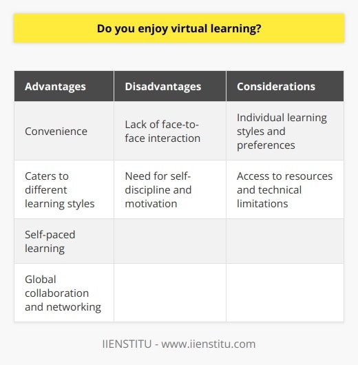 One of the advantages of virtual learning is the convenience it provides. Students can access educational resources and participate in classes from anywhere, at any time. This eliminates the need for physical travel to a specific location and allows individuals to fit their learning around their personal and professional commitments. For those with busy schedules or limited mobility, virtual learning opens up opportunities that may not have been possible before.Another benefit of virtual learning is the ability to cater to different learning styles and preferences. Online platforms often offer a variety of multimedia content, such as videos, interactive quizzes, and simulations, which can engage and appeal to a range of learners. Additionally, virtual learning allows for self-paced learning, enabling students to go at their own speed and review materials as needed. This personalized approach can enhance understanding and retention of information.Furthermore, virtual learning promotes global collaboration and networking. Students from different parts of the world can join online discussions, collaborate on projects, and share ideas. This not only exposes them to diverse perspectives and cultures, but also develops important skills like effective communication and teamwork.However, virtual learning also has its challenges. One of the main concerns is the lack of face-to-face interaction. Some students thrive in a traditional classroom setting, where they can directly interact with their peers and instructors. Virtual learning may feel isolating for these individuals. Additionally, online communication can sometimes be less effective or prone to misinterpretation compared to face-to-face interactions.Another challenge is the need for self-discipline and motivation. Without the structure of a physical classroom and regular deadlines, students may struggle to stay focused and keep up with their coursework. It requires self-motivation and time management skills to successfully navigate virtual learning.Furthermore, there may be technical issues or limitations in access to resources, especially for students in remote or underprivileged areas. Not everyone may have access to reliable internet connection or necessary devices to fully engage in virtual learning.In conclusion, virtual learning brings many advantages such as accessibility, flexibility, and personalized learning experiences. It offers opportunities for global collaboration and networking, while also presenting challenges related to lack of face-to-face interaction and self-discipline. Overall, it is important to consider individual learning styles and preferences in order to make the most of virtual learning.