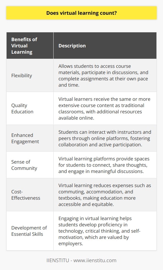 Virtual learning, also known as online learning or e-learning, has gained significant popularity in recent years. With the advancements in technology and the internet, students now have the opportunity to pursue education from the comfort of their own homes or any location with internet access.One of the main benefits of virtual learning is the flexibility it offers. Students can access course materials, participate in discussions, and complete assignments at their own pace and at a time that suits them best. This flexibility is particularly advantageous for individuals who have other commitments such as jobs or family responsibilities. They can balance their educational pursuits with their daily lives more effectively.Contrary to some misconceptions, virtual learning is not a lesser form of education. In fact, virtual learners receive the same quality of education as their peers in traditional classrooms. The course content is often identical, if not more extensive, as online platforms provide resources that may not be available in a physical classroom.Additionally, virtual learning provides opportunities for enhanced engagement and personalized learning. Students can interact with their instructors and peers through online discussion boards, video conferencing, and instant messaging. This fosters collaboration and active participation, ensuring a deeper understanding of the subject matter.Despite concerns about the lack of face-to-face interaction, virtual learning can promote a sense of community among learners. Online forums and virtual classrooms create a space for students to connect and share their thoughts, allowing for meaningful discussions and the development of professional networks.Furthermore, virtual learning can be more cost-effective compared to traditional education. Students can avoid expenses such as commuting, accommodation, and textbooks, potentially reducing the overall financial burden. This accessibility and affordability make education more inclusive and equitable.Virtual learning also cultivates essential skills for the future workforce. As technology continues to shape industries, being familiar with online tools and digital platforms becomes crucial. By engaging in virtual learning, students develop proficiency in technology, critical thinking, and self-motivation, which are attributes highly valued by employers.In conclusion, virtual learning offers a viable and recognized mode of education. It provides students with flexibility, a quality education, opportunities for engagement, and the development of essential skills. As technology continues to advance, virtual learning is likely to become even more prevalent in the future, contributing to the transformation of the education landscape.