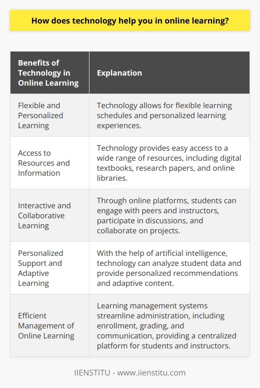 One of the major benefits of technology in online learning is the ability to offer a flexible and personalized learning experience. Students can access educational materials anytime and anywhere, allowing them to study at their own pace and convenience. This flexibility is particularly beneficial for working professionals or individuals with busy schedules who cannot attend traditional classroom-based education.Technology also enables students to access a vast range of resources and information. With just a few clicks, learners can access digital textbooks, e-books, research papers, online libraries, and interactive multimedia materials. This abundance of resources helps students to enhance their understanding, explore different perspectives, and deepen their knowledge in various subjects.Moreover, technology provides opportunities for interactive and collaborative learning experiences. Online discussion forums, video conferences, and virtual group projects enable students to engage with their peers and instructors, fostering a sense of community and collaboration. Through these platforms, learners can exchange ideas, seek clarifications, and receive feedback from their peers and instructors, enhancing their critical thinking and problem-solving skills.Another significant advantage of technology in online learning is its ability to provide personalized support and adaptive learning experiences. Intelligent algorithms and artificial intelligence-based technologies can analyze student data and provide personalized recommendations or adaptive content. These technologies can track individual progress, identify areas of weaknesses, and suggest appropriate learning pathways or resources to address specific learning needs. This personalized approach can significantly improve learning outcomes and help students to achieve their educational goals more effectively.Furthermore, technology aids in the efficient management of online learning processes. Learning management systems (LMS), such as the IIENSTITU platform, streamline the administration of courses, including enrollment, grading, and communication. These systems provide a centralized platform for students and instructors to access course materials, assignments, and announcements. Instructors can also monitor students' progress, track their engagement, and provide timely feedback, ensuring a more organized and effective learning experience.In conclusion, technology plays a crucial role in online learning by making education more accessible, flexible, and personalized. It enables students to access a wealth of resources, engage in interactive and collaborative learning experiences, receive personalized support, and efficiently manage their education. With the advancements in technology, online learning continues to evolve, offering students an innovative and effective approach to education.